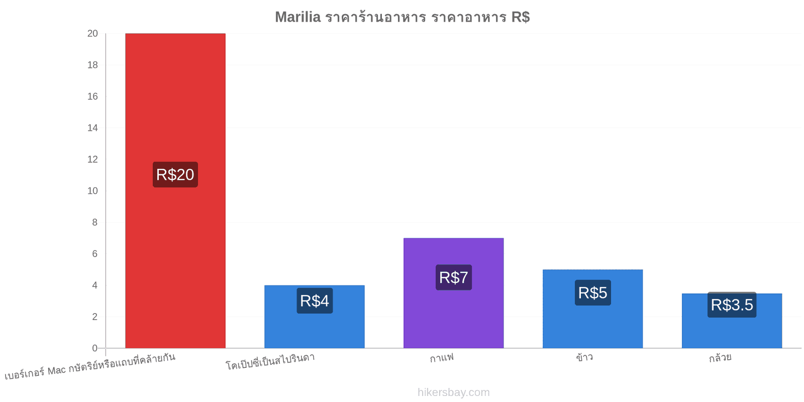 Marilia การเปลี่ยนแปลงราคา hikersbay.com