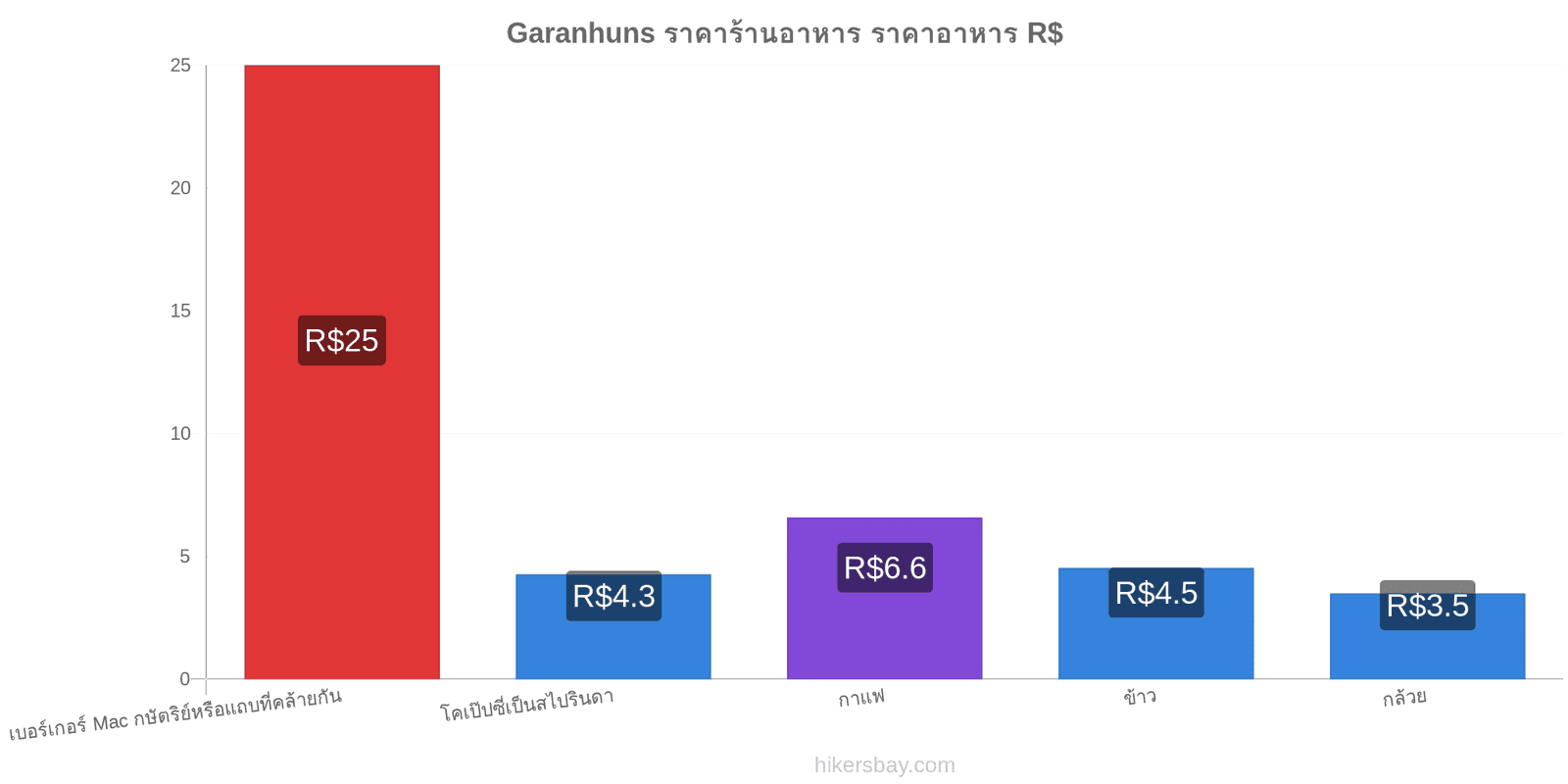 Garanhuns การเปลี่ยนแปลงราคา hikersbay.com