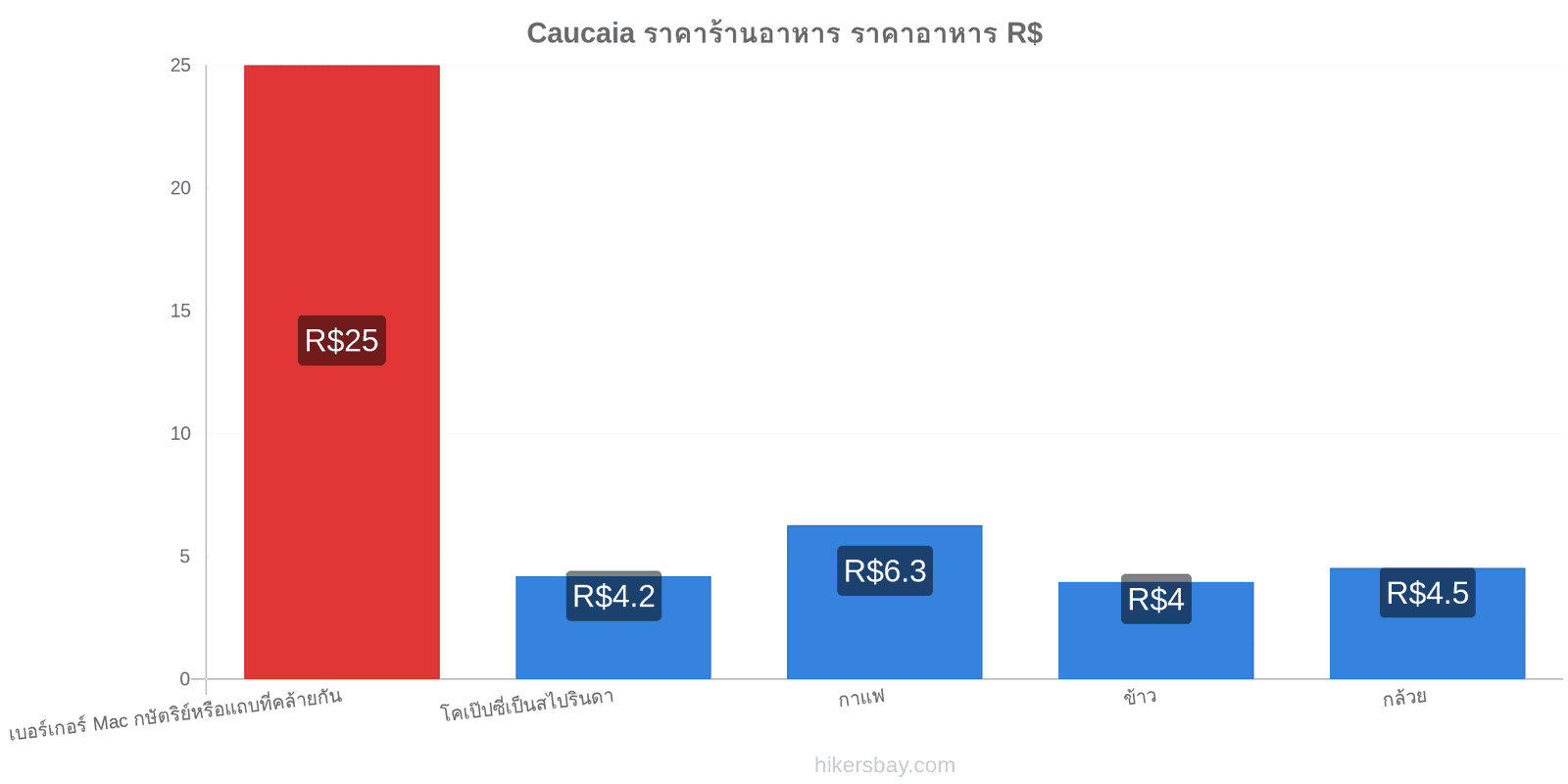 Caucaia การเปลี่ยนแปลงราคา hikersbay.com