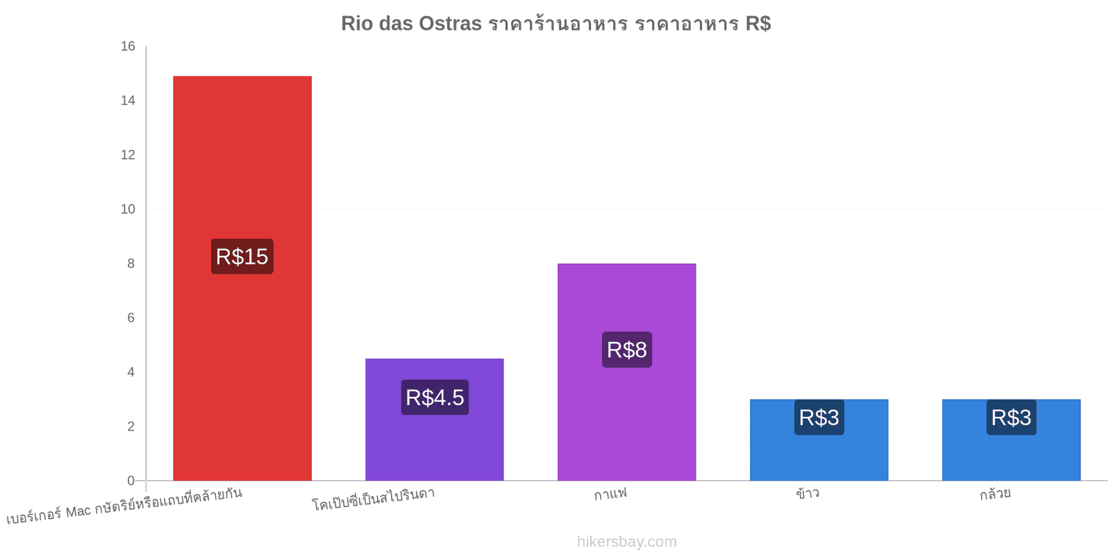 Rio das Ostras การเปลี่ยนแปลงราคา hikersbay.com