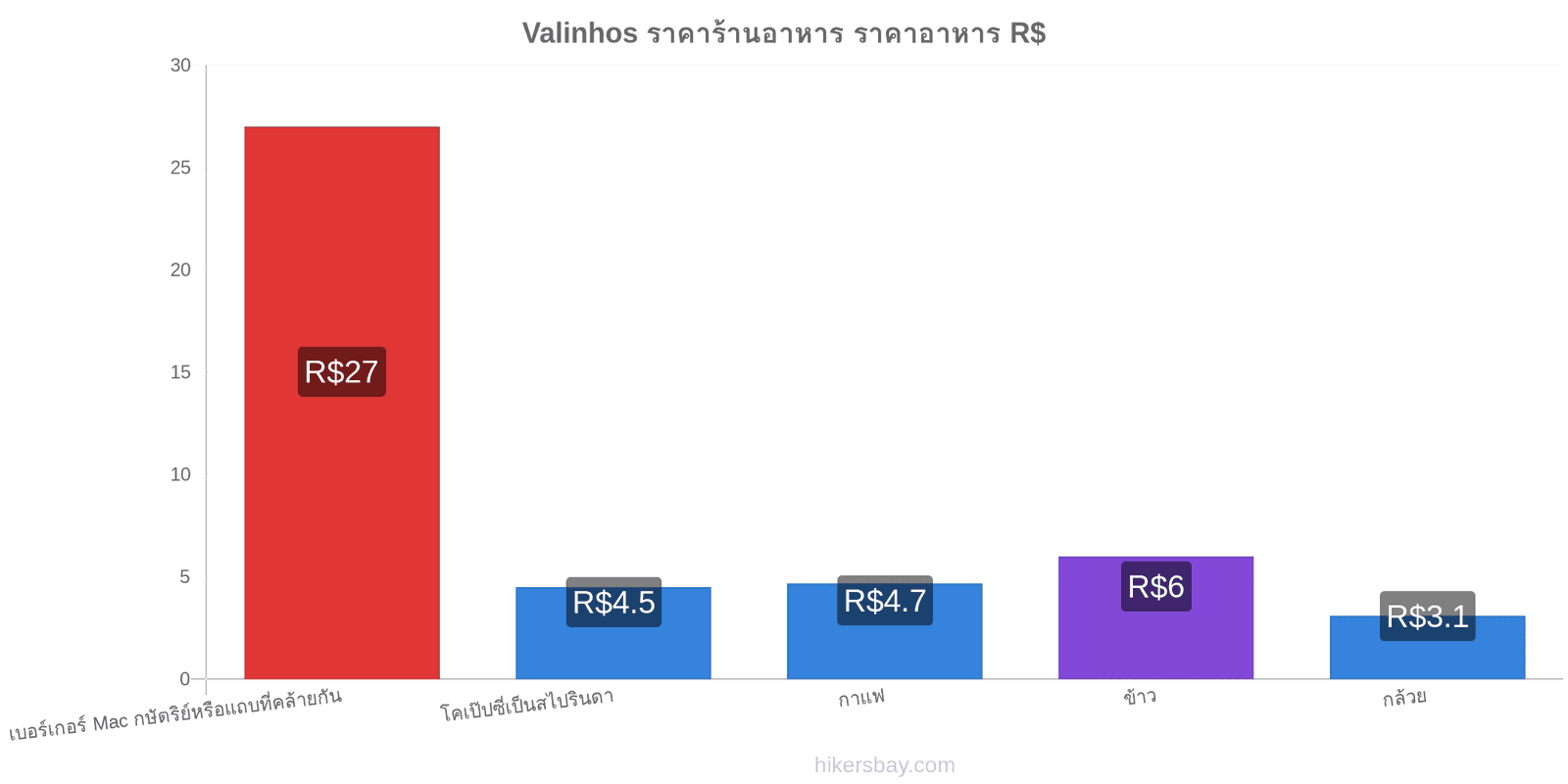 Valinhos การเปลี่ยนแปลงราคา hikersbay.com