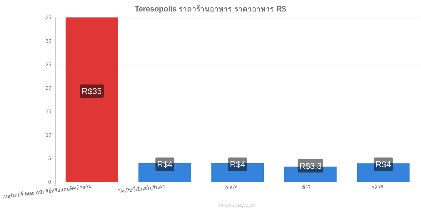 Teresopolis การเปลี่ยนแปลงราคา hikersbay.com