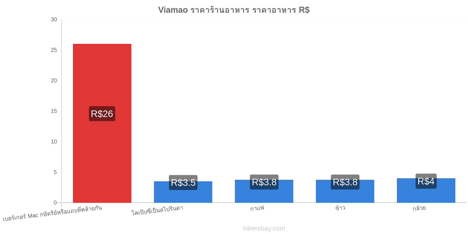 Viamao การเปลี่ยนแปลงราคา hikersbay.com