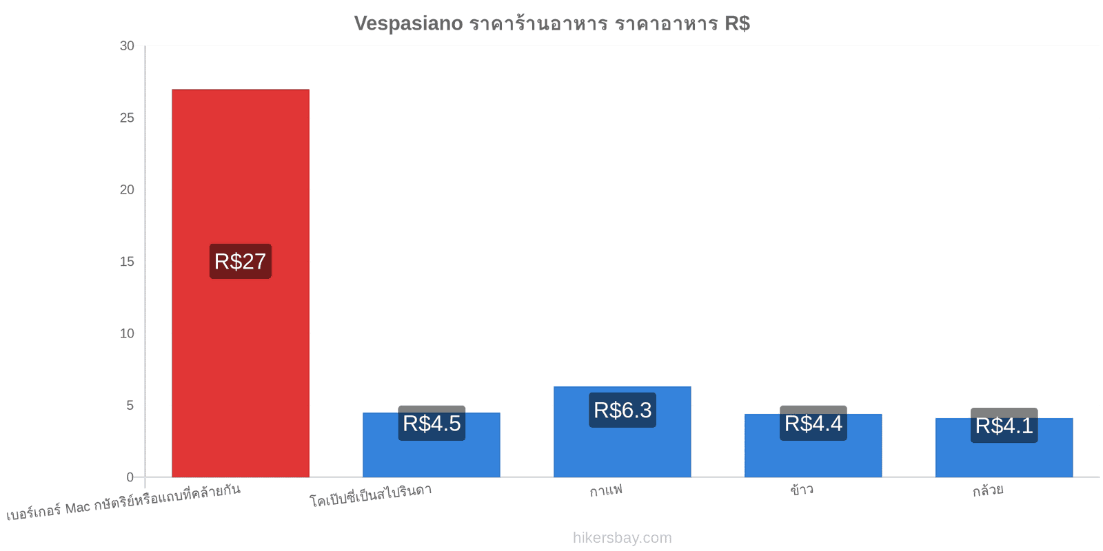 Vespasiano การเปลี่ยนแปลงราคา hikersbay.com