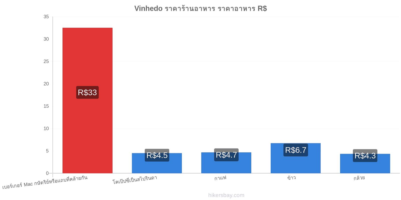 Vinhedo การเปลี่ยนแปลงราคา hikersbay.com