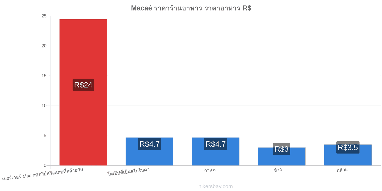 Macaé การเปลี่ยนแปลงราคา hikersbay.com