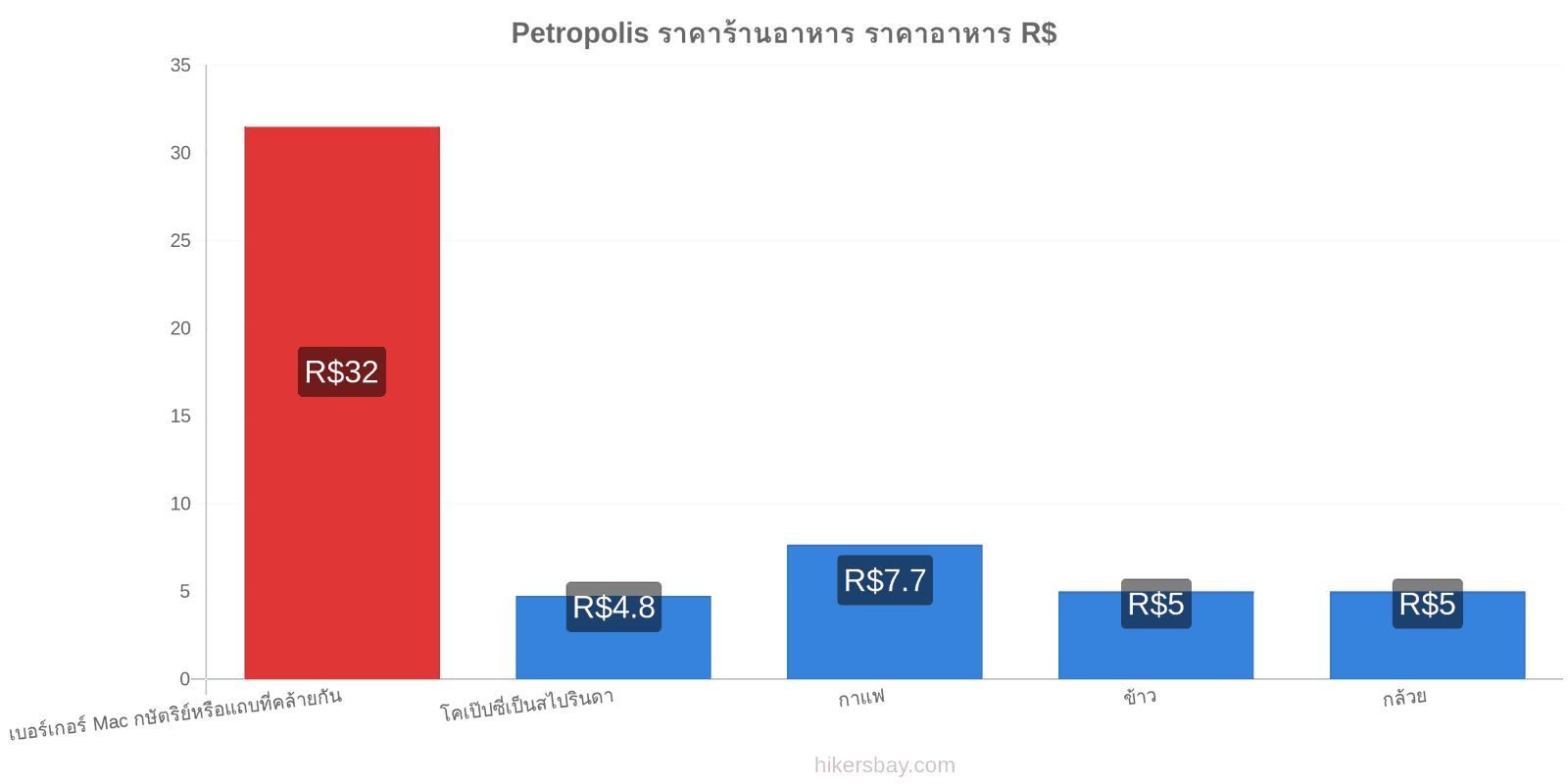 Petropolis การเปลี่ยนแปลงราคา hikersbay.com