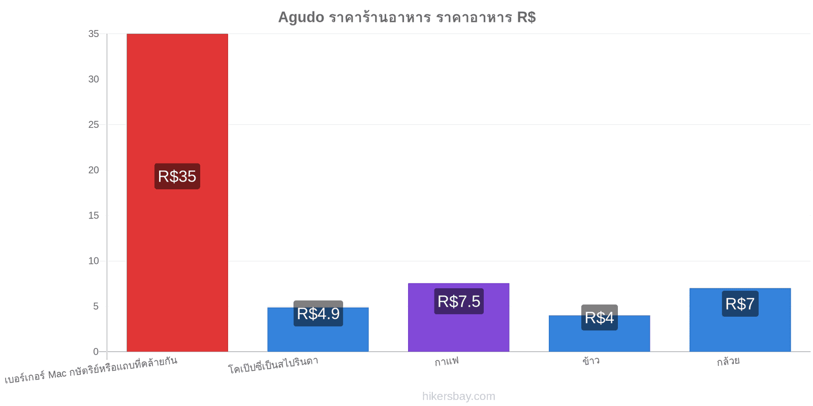 Agudo การเปลี่ยนแปลงราคา hikersbay.com