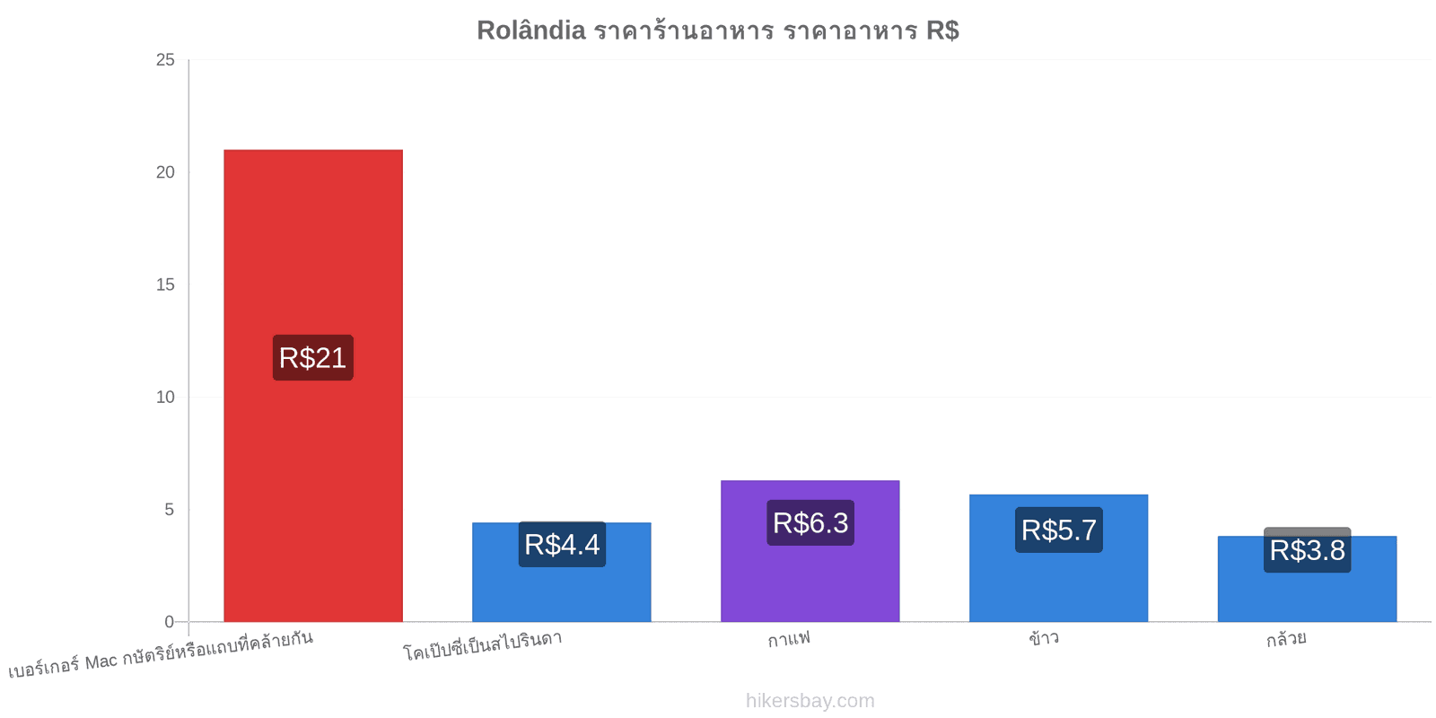 Rolândia การเปลี่ยนแปลงราคา hikersbay.com