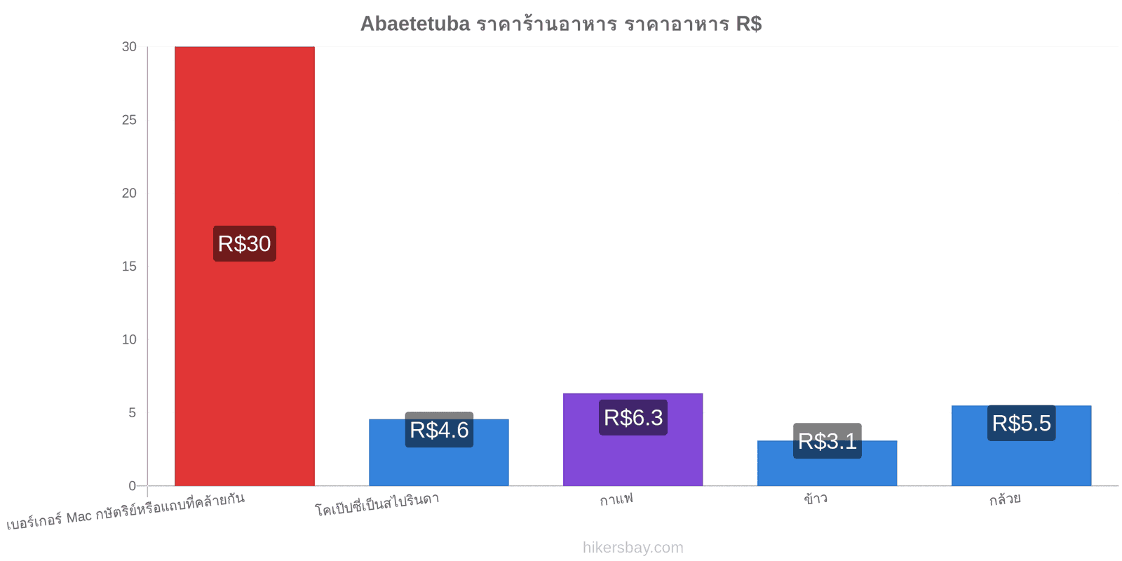 Abaetetuba การเปลี่ยนแปลงราคา hikersbay.com