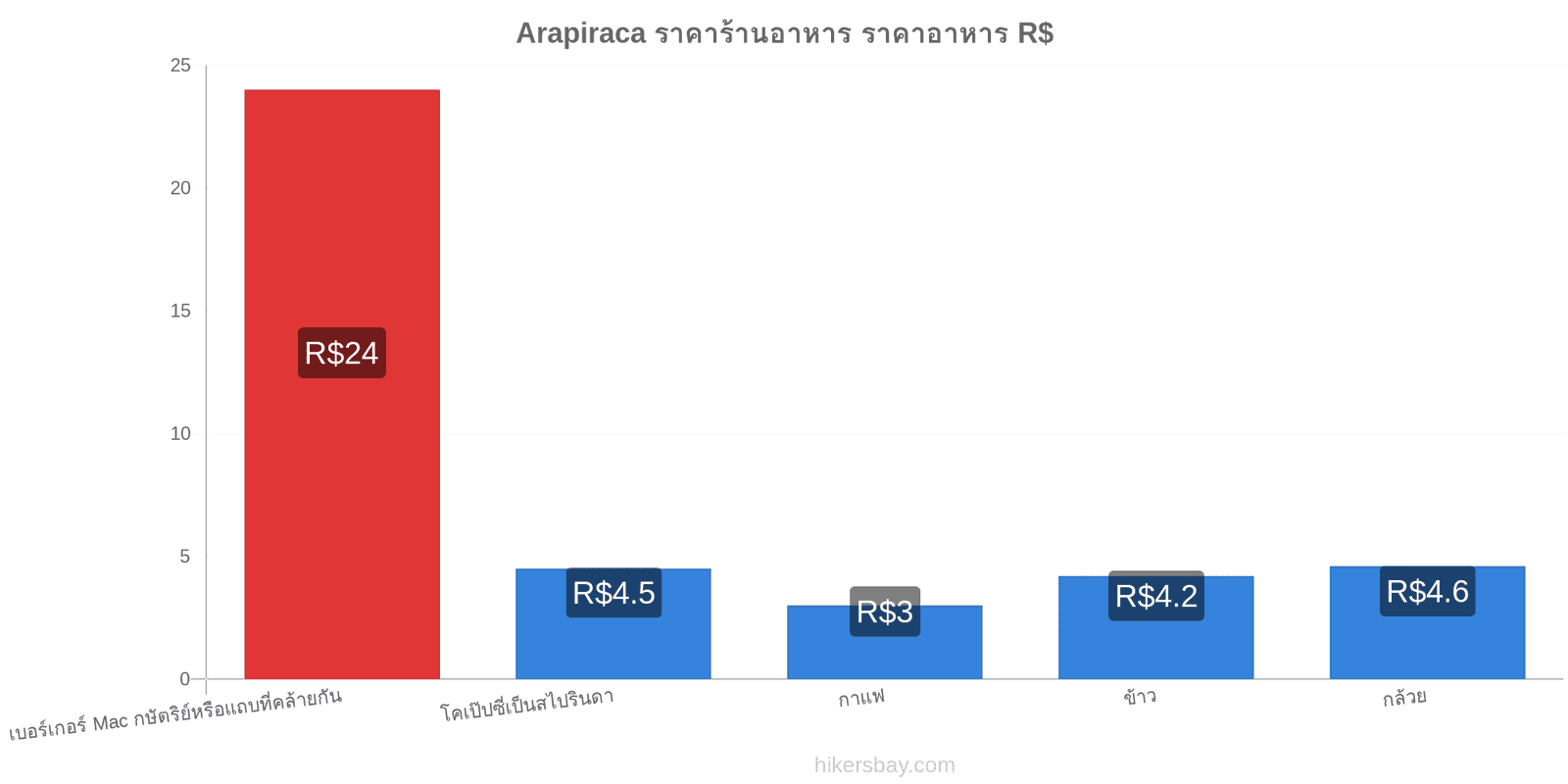 Arapiraca การเปลี่ยนแปลงราคา hikersbay.com