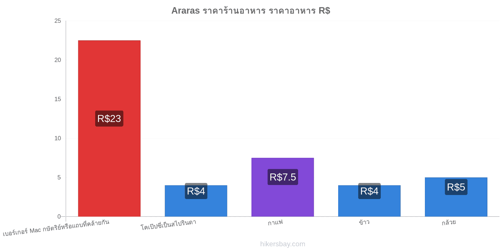 Araras การเปลี่ยนแปลงราคา hikersbay.com