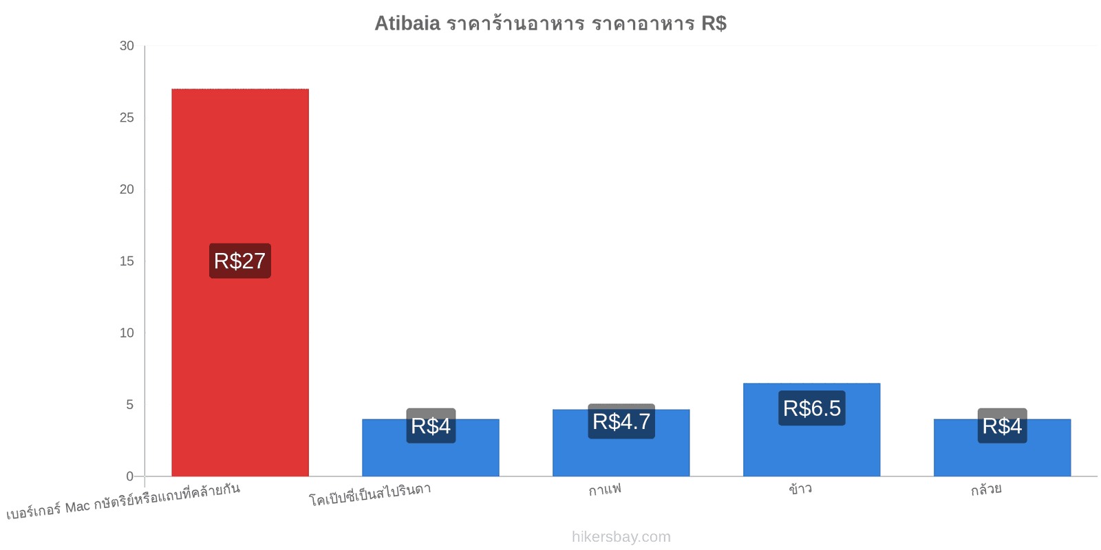 Atibaia การเปลี่ยนแปลงราคา hikersbay.com