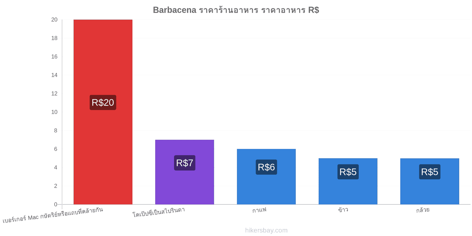 Barbacena การเปลี่ยนแปลงราคา hikersbay.com