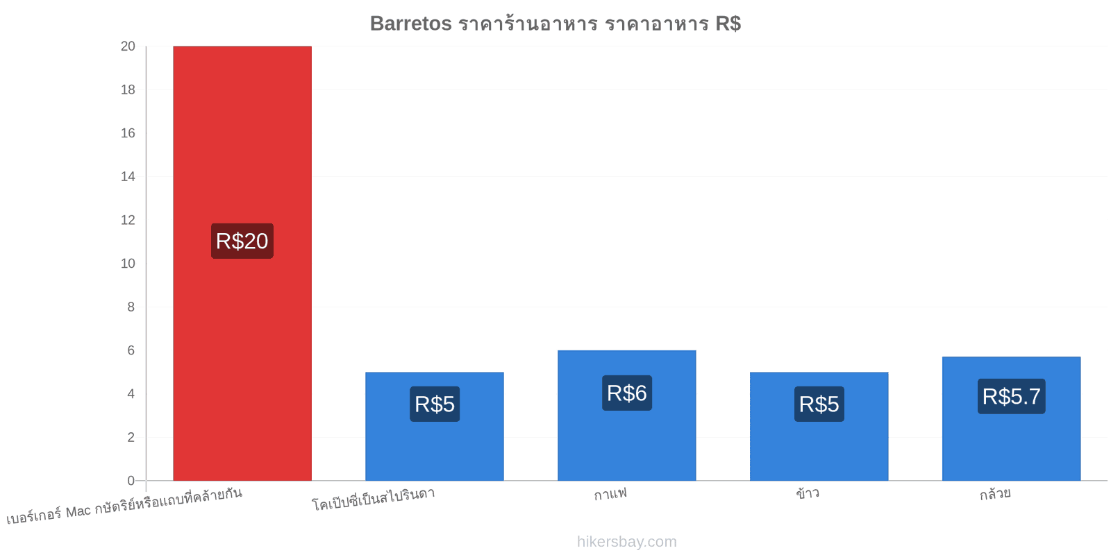 Barretos การเปลี่ยนแปลงราคา hikersbay.com