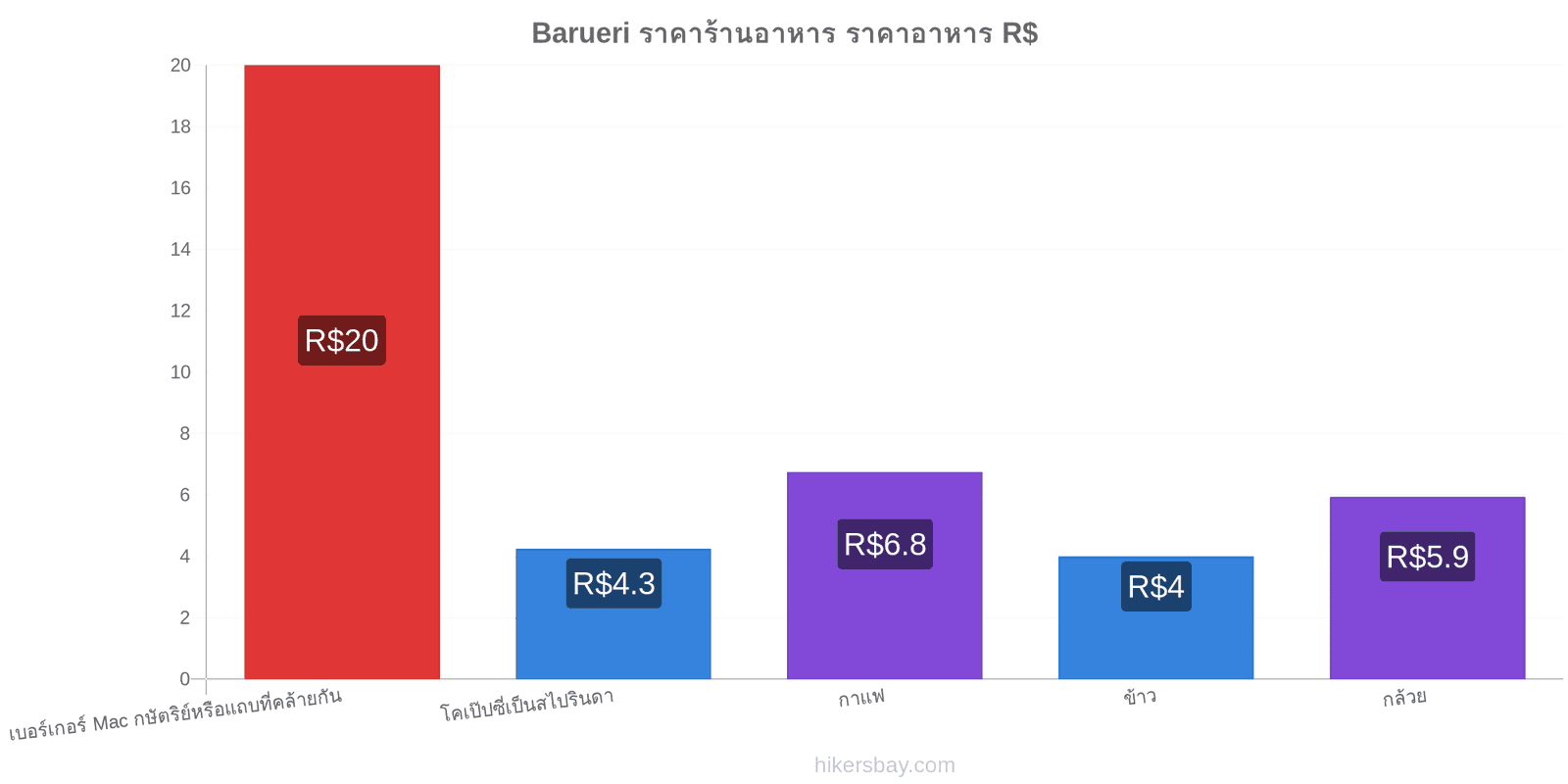 Barueri การเปลี่ยนแปลงราคา hikersbay.com