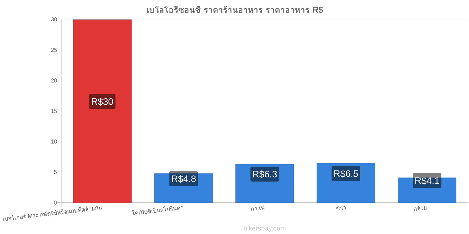 เบโลโอรีซอนชี การเปลี่ยนแปลงราคา hikersbay.com