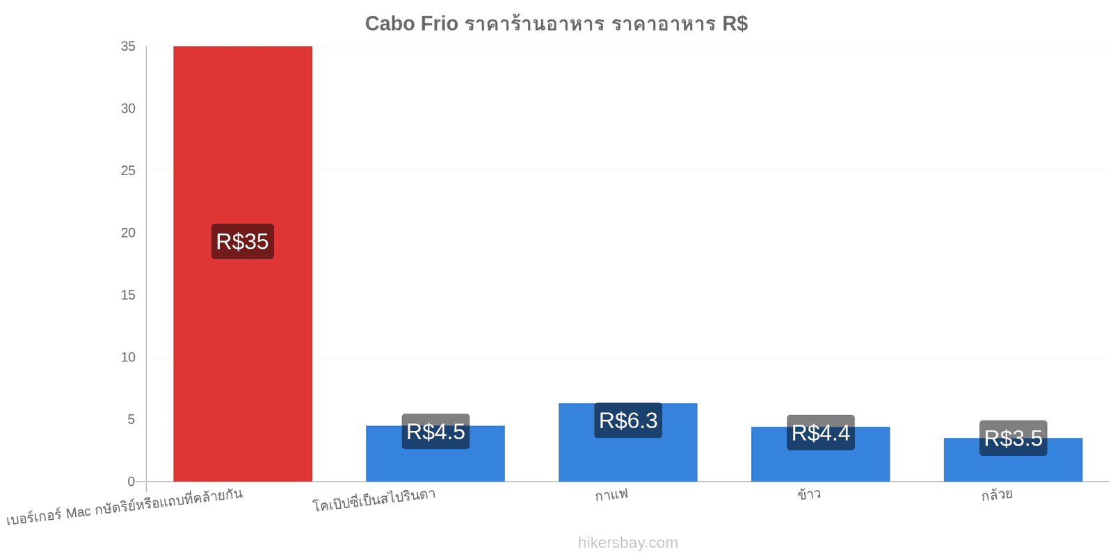 Cabo Frio การเปลี่ยนแปลงราคา hikersbay.com