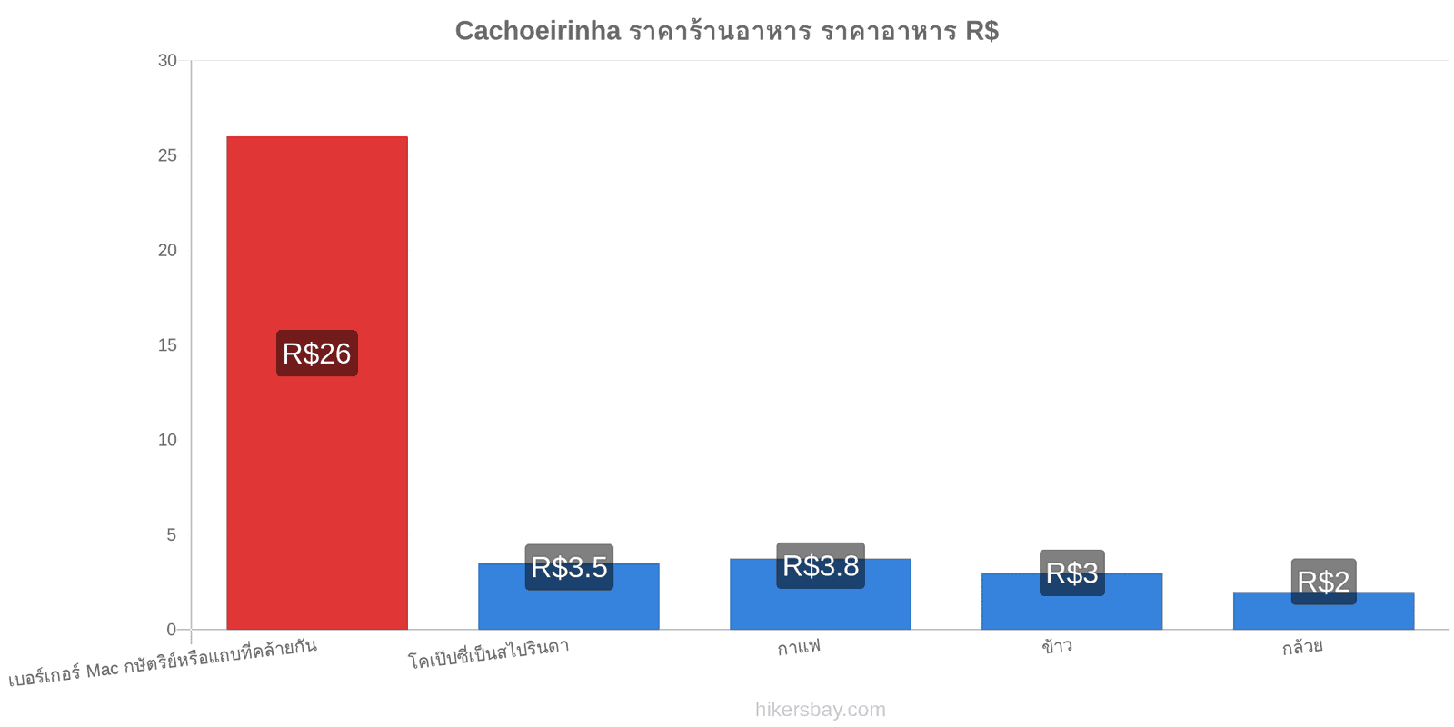 Cachoeirinha การเปลี่ยนแปลงราคา hikersbay.com