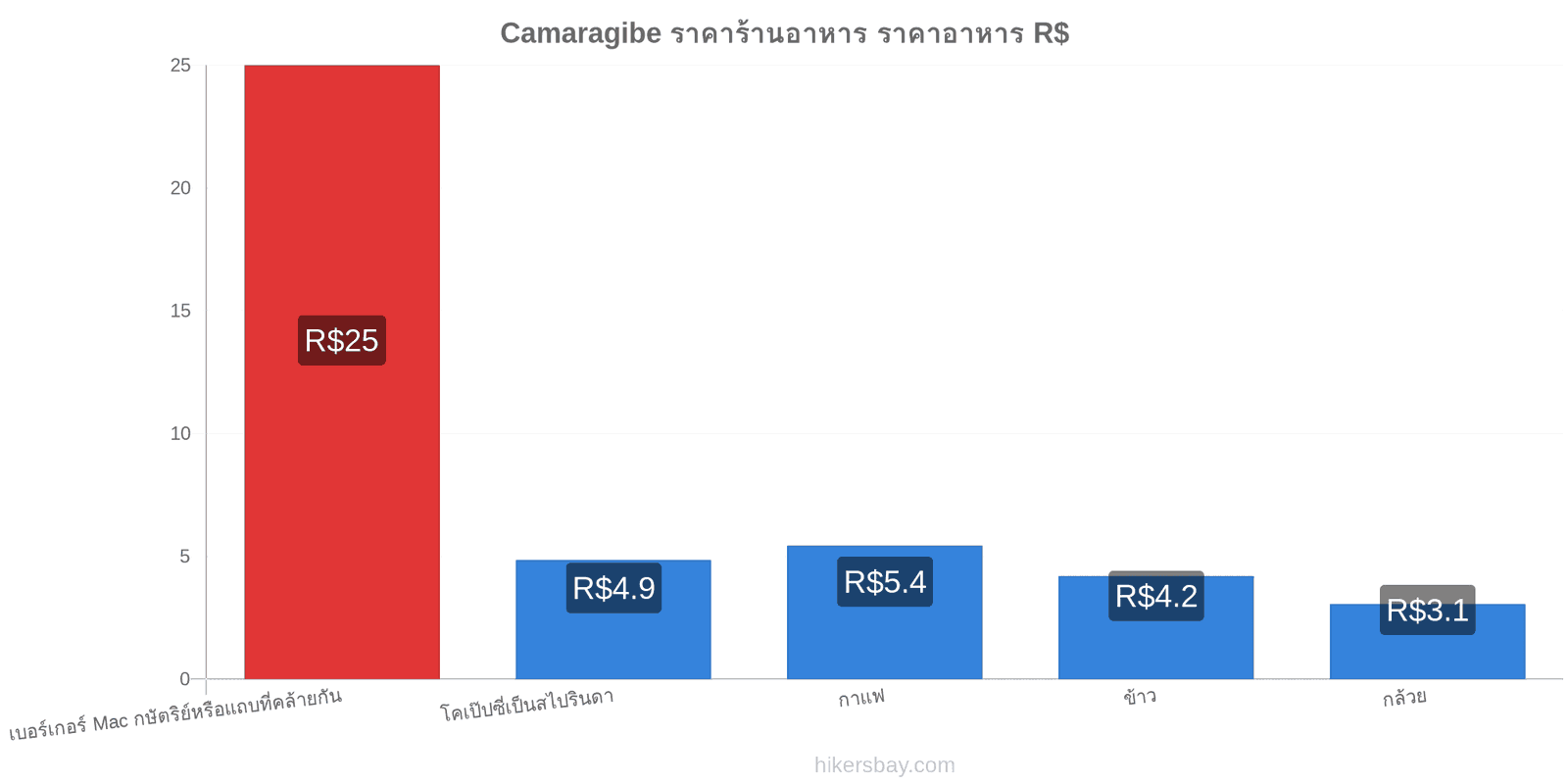 Camaragibe การเปลี่ยนแปลงราคา hikersbay.com