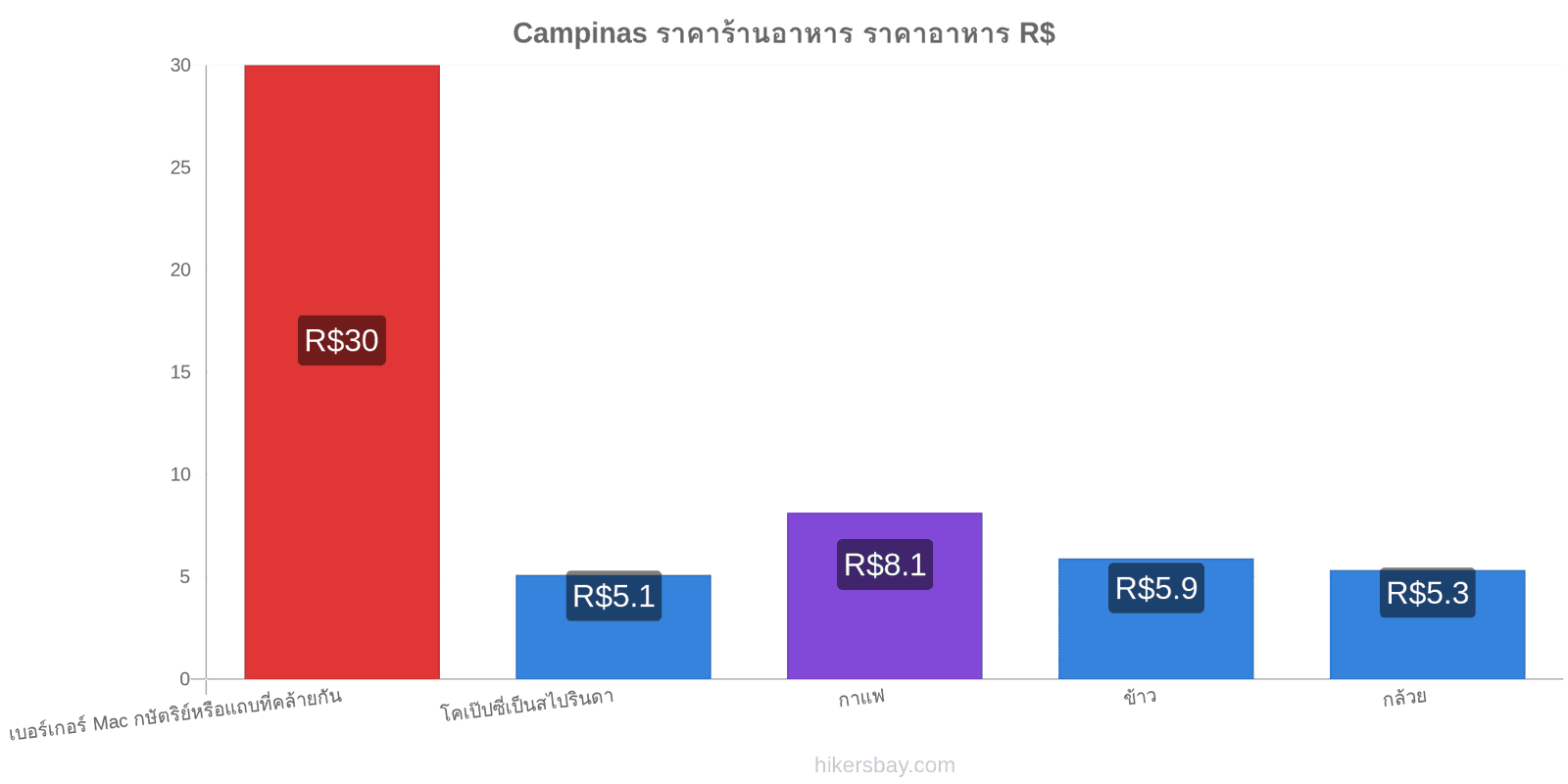 Campinas การเปลี่ยนแปลงราคา hikersbay.com