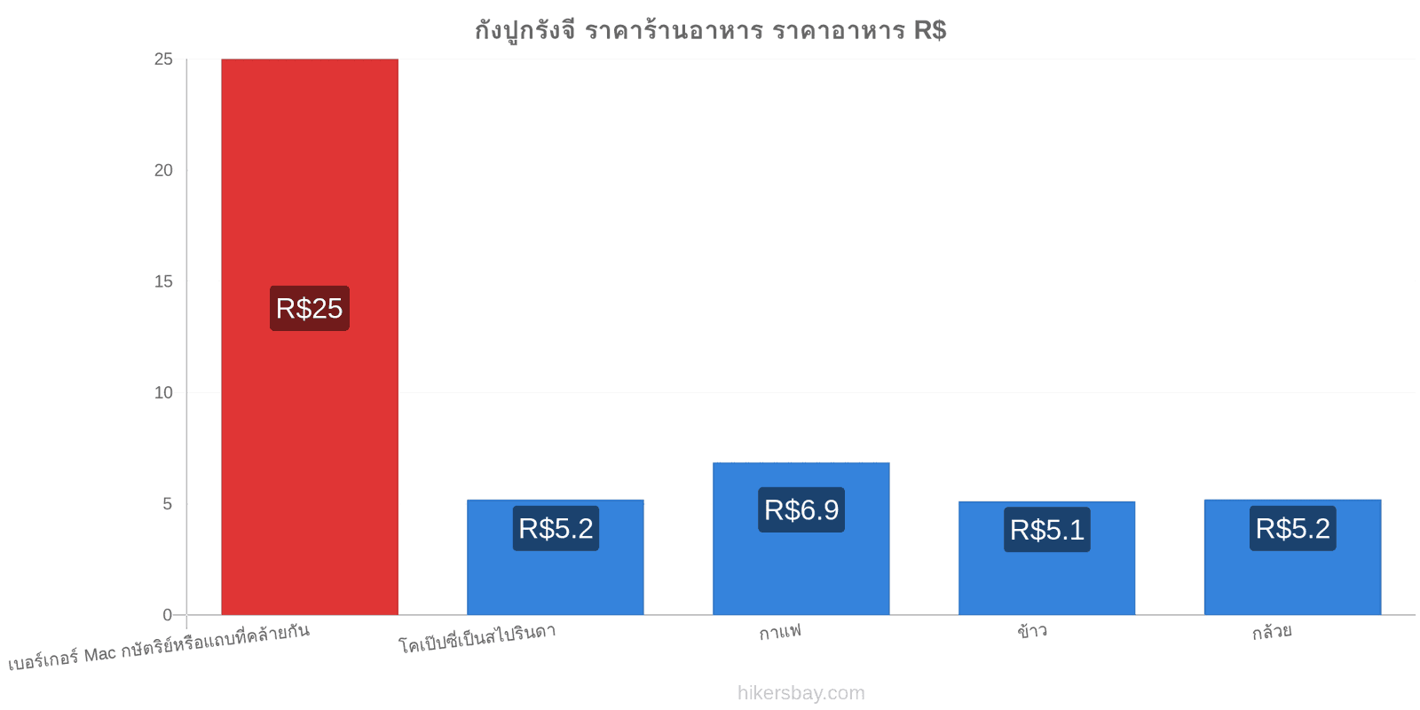 กังปูกรังจี การเปลี่ยนแปลงราคา hikersbay.com