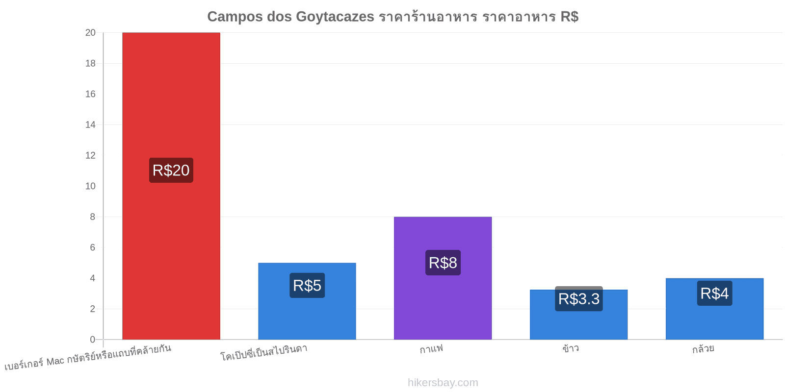 Campos dos Goytacazes การเปลี่ยนแปลงราคา hikersbay.com