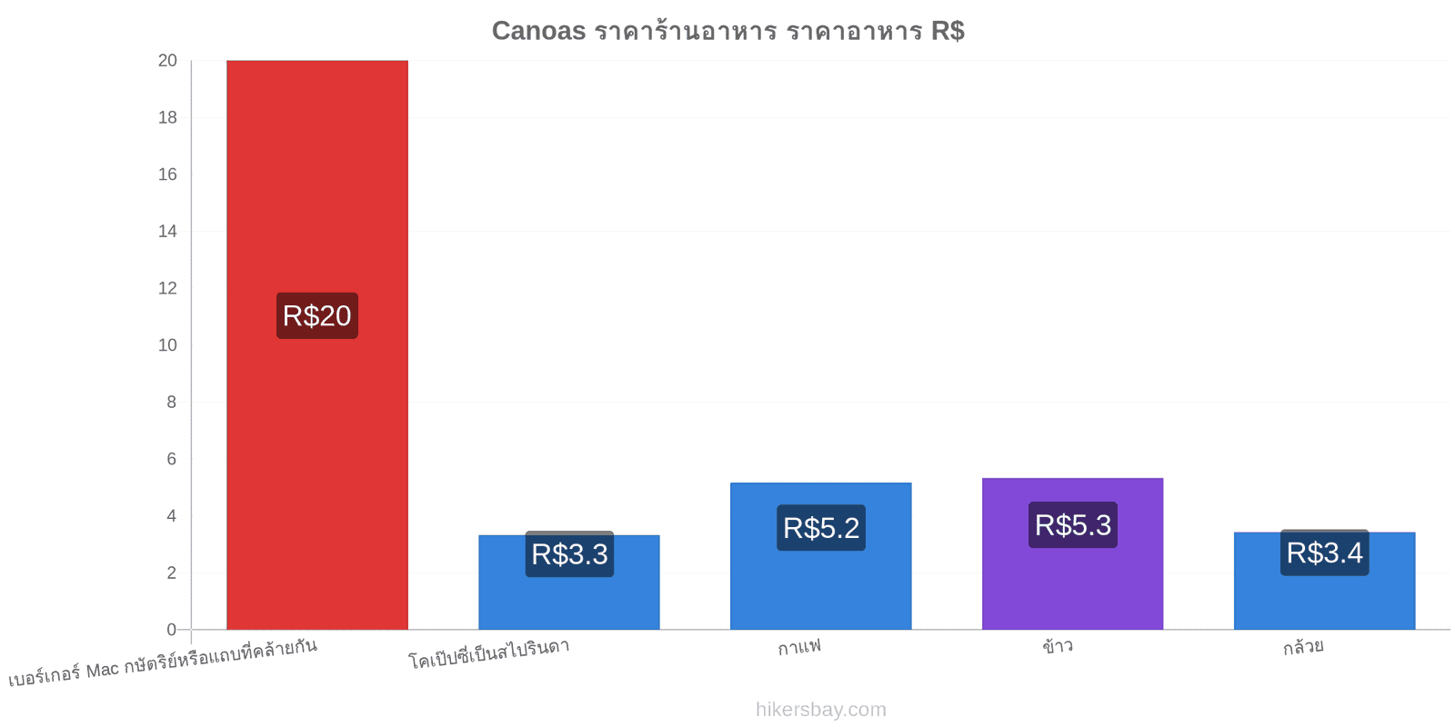 Canoas การเปลี่ยนแปลงราคา hikersbay.com