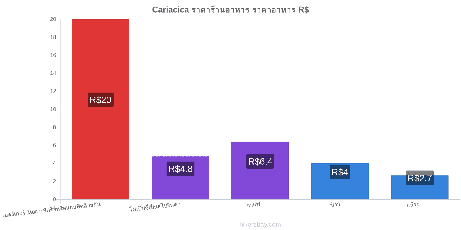 Cariacica การเปลี่ยนแปลงราคา hikersbay.com