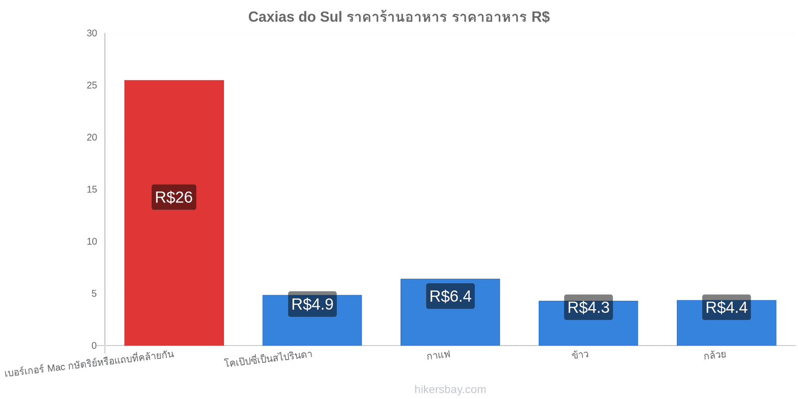 Caxias do Sul การเปลี่ยนแปลงราคา hikersbay.com