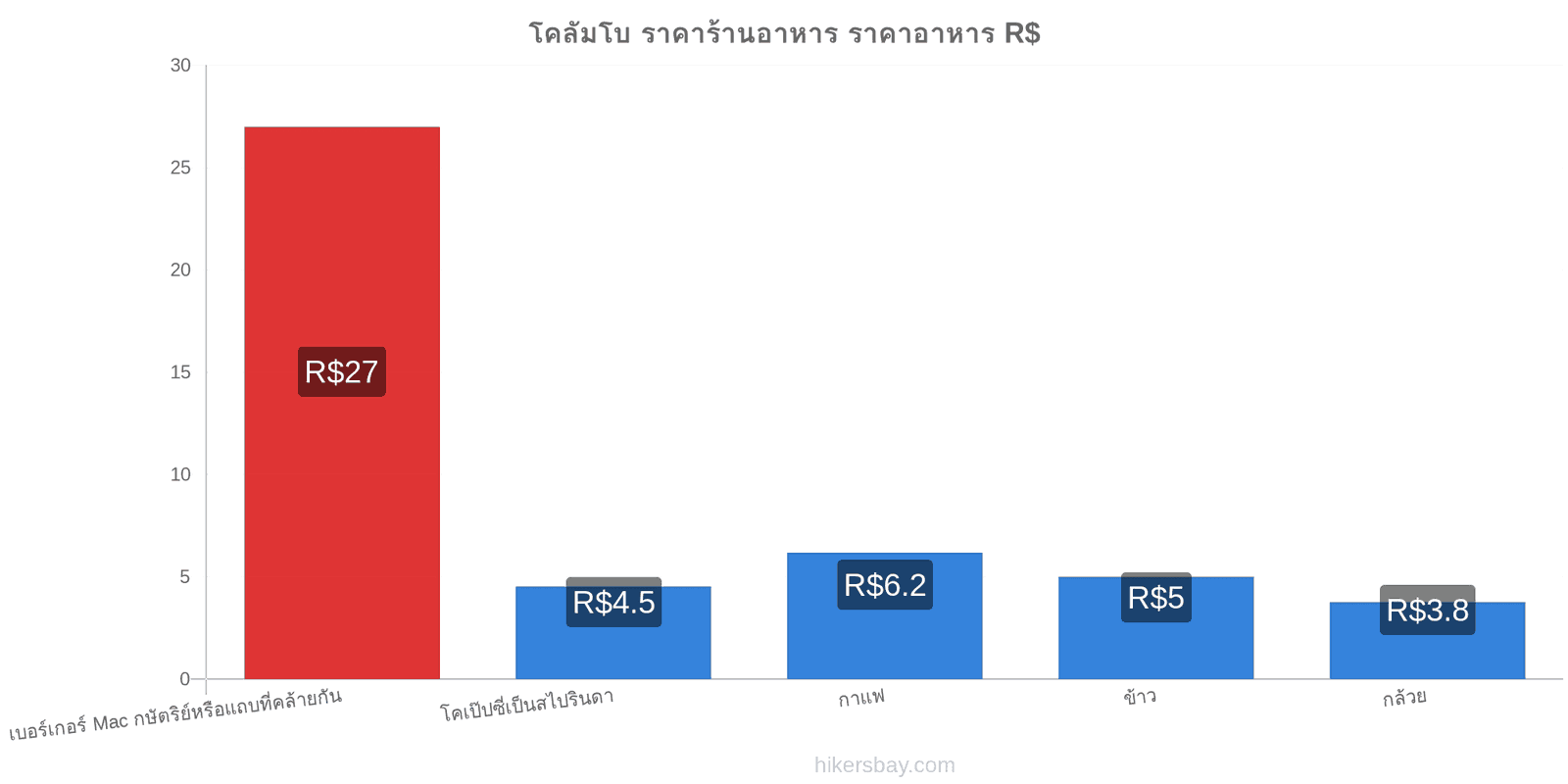 โคลัมโบ การเปลี่ยนแปลงราคา hikersbay.com