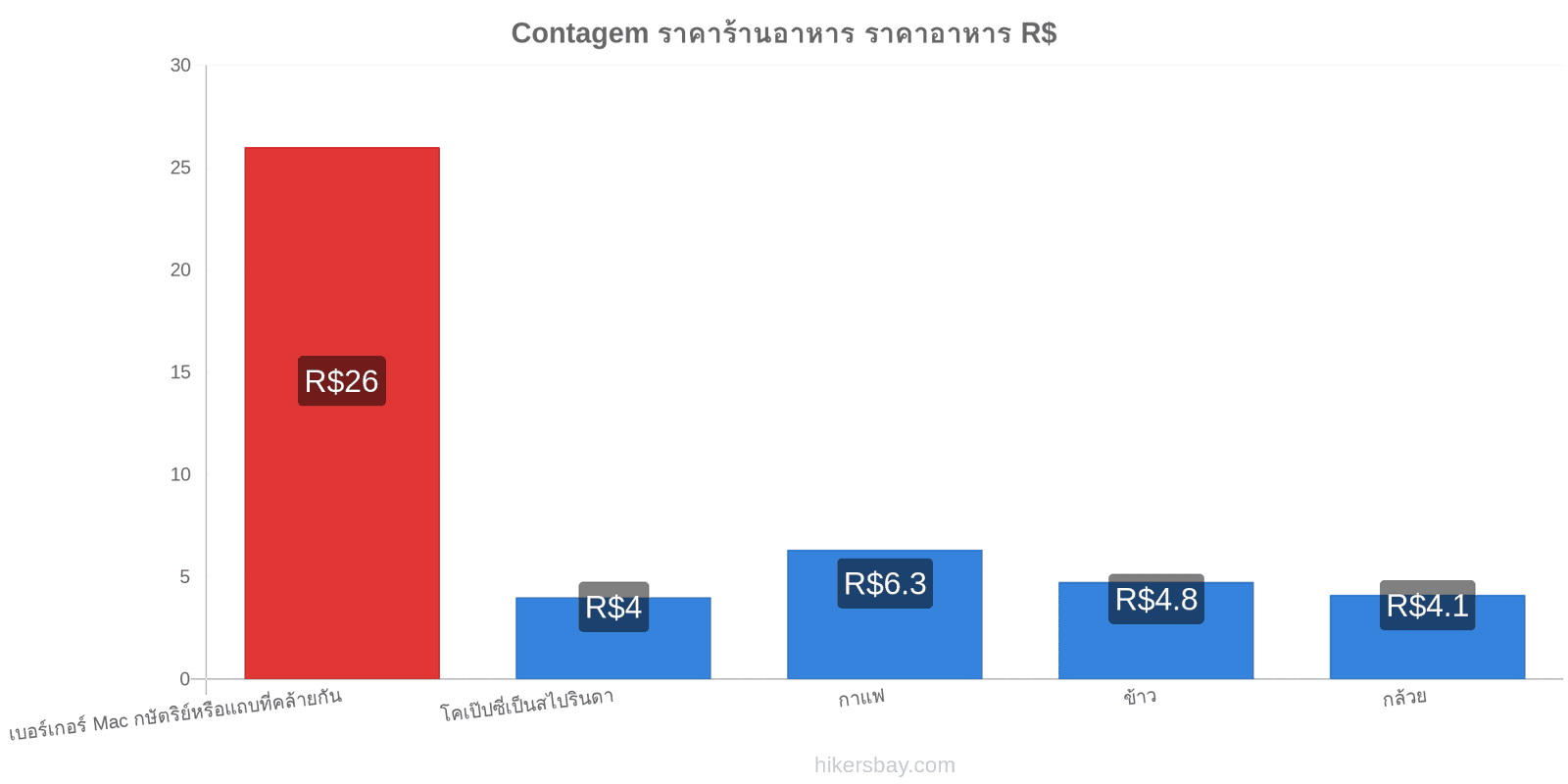 Contagem การเปลี่ยนแปลงราคา hikersbay.com