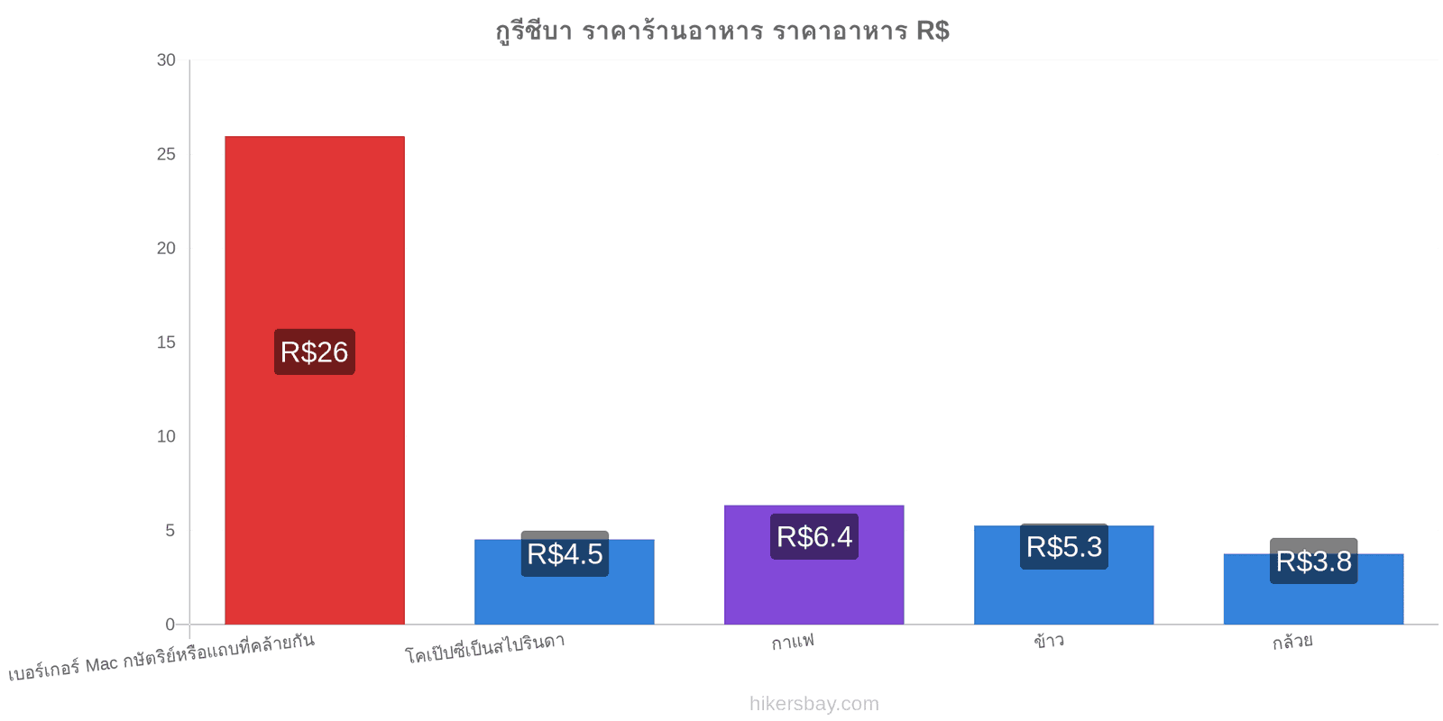 กูรีชีบา การเปลี่ยนแปลงราคา hikersbay.com