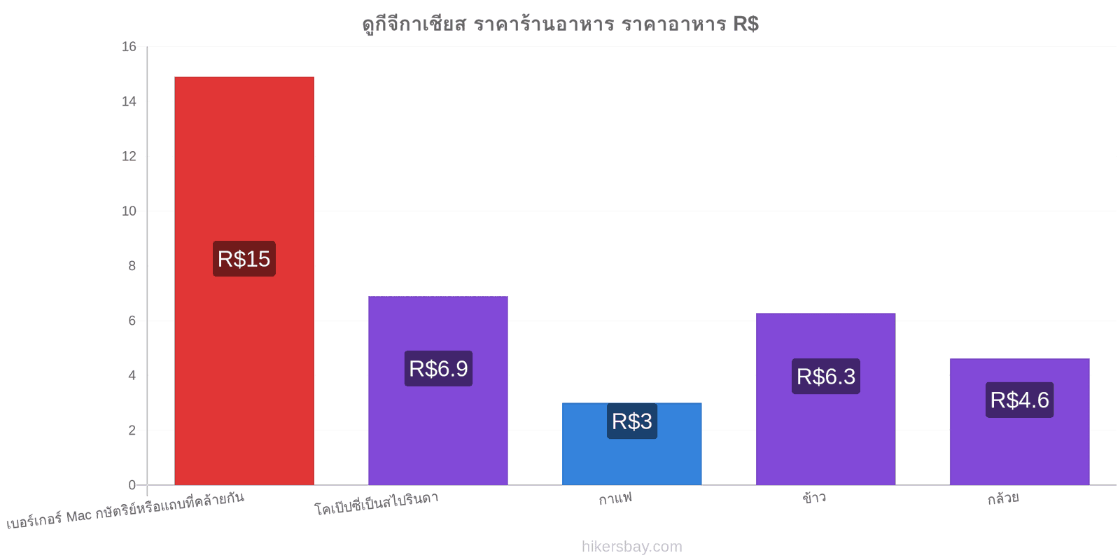 ดูกีจีกาเชียส การเปลี่ยนแปลงราคา hikersbay.com