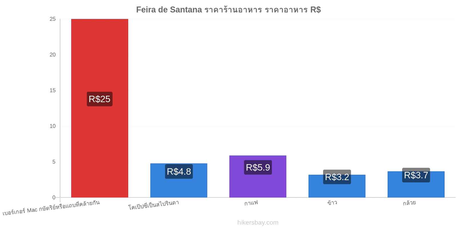 Feira de Santana การเปลี่ยนแปลงราคา hikersbay.com