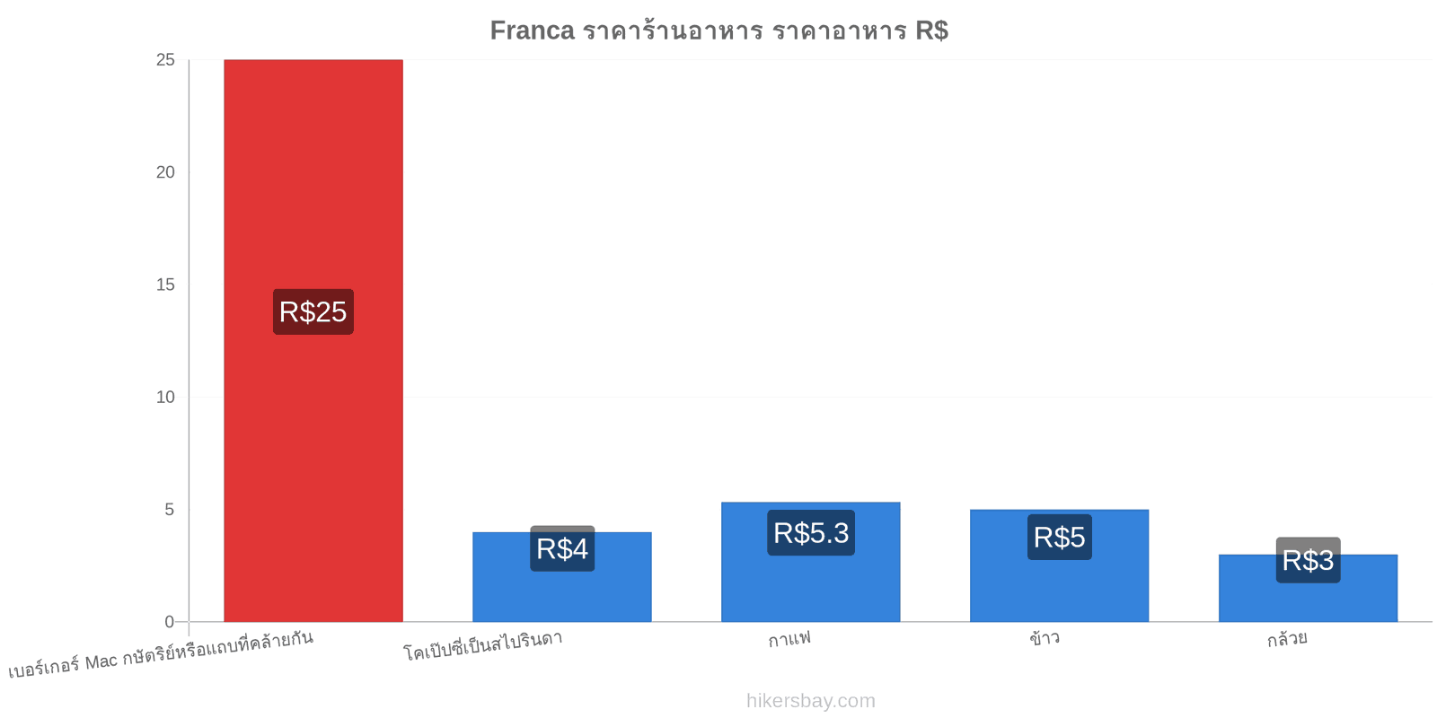 Franca การเปลี่ยนแปลงราคา hikersbay.com