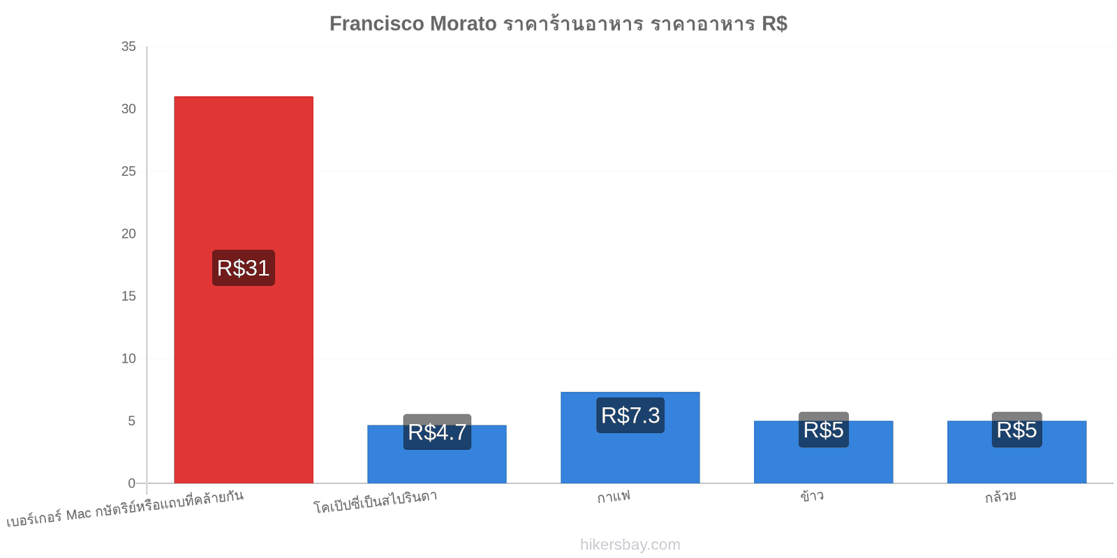 Francisco Morato การเปลี่ยนแปลงราคา hikersbay.com