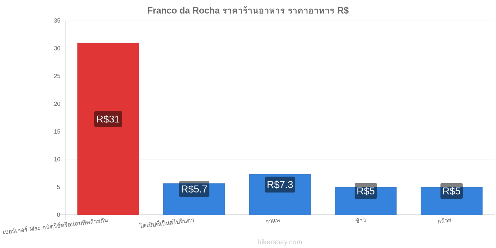 Franco da Rocha การเปลี่ยนแปลงราคา hikersbay.com