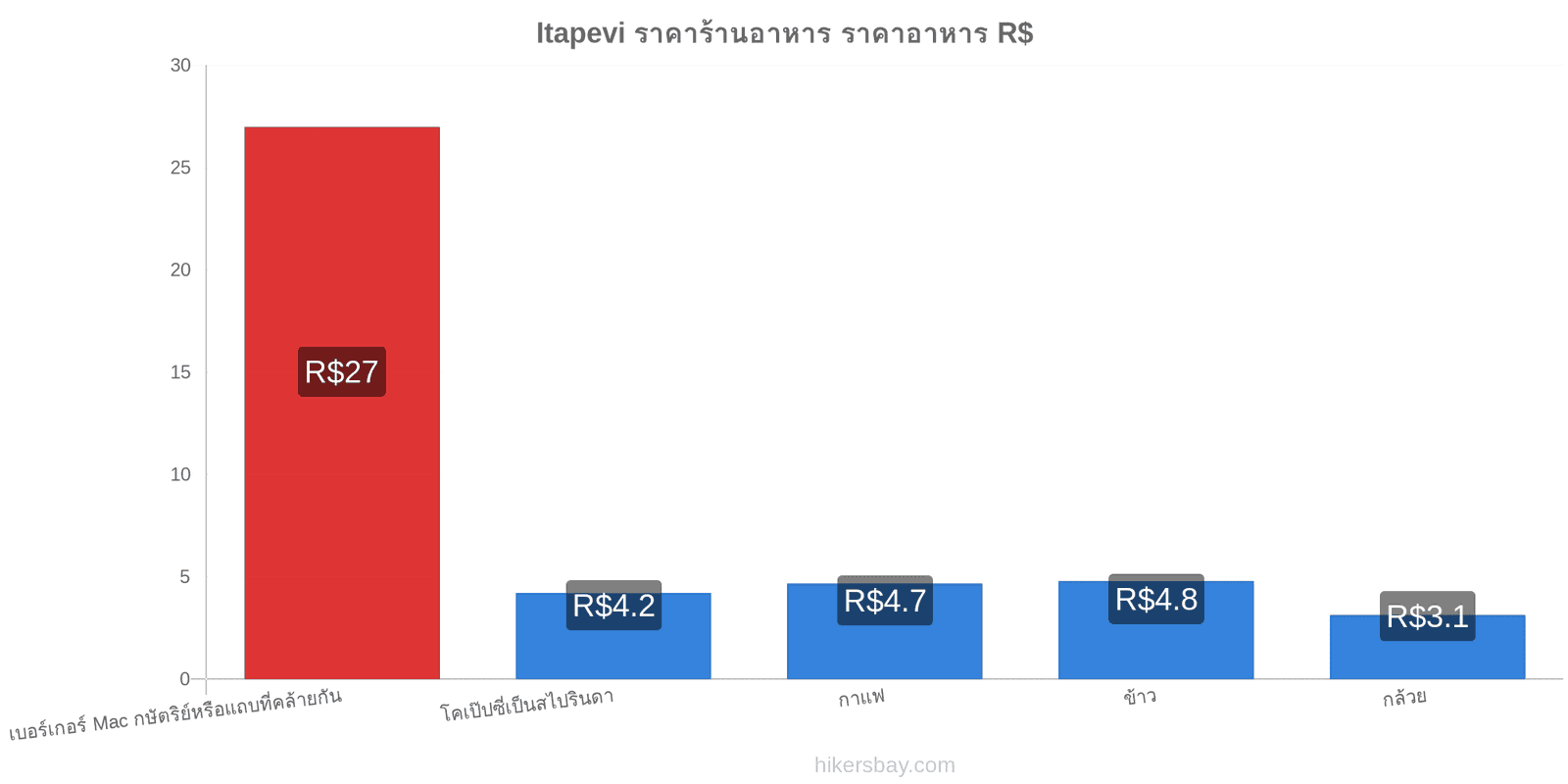 Itapevi การเปลี่ยนแปลงราคา hikersbay.com