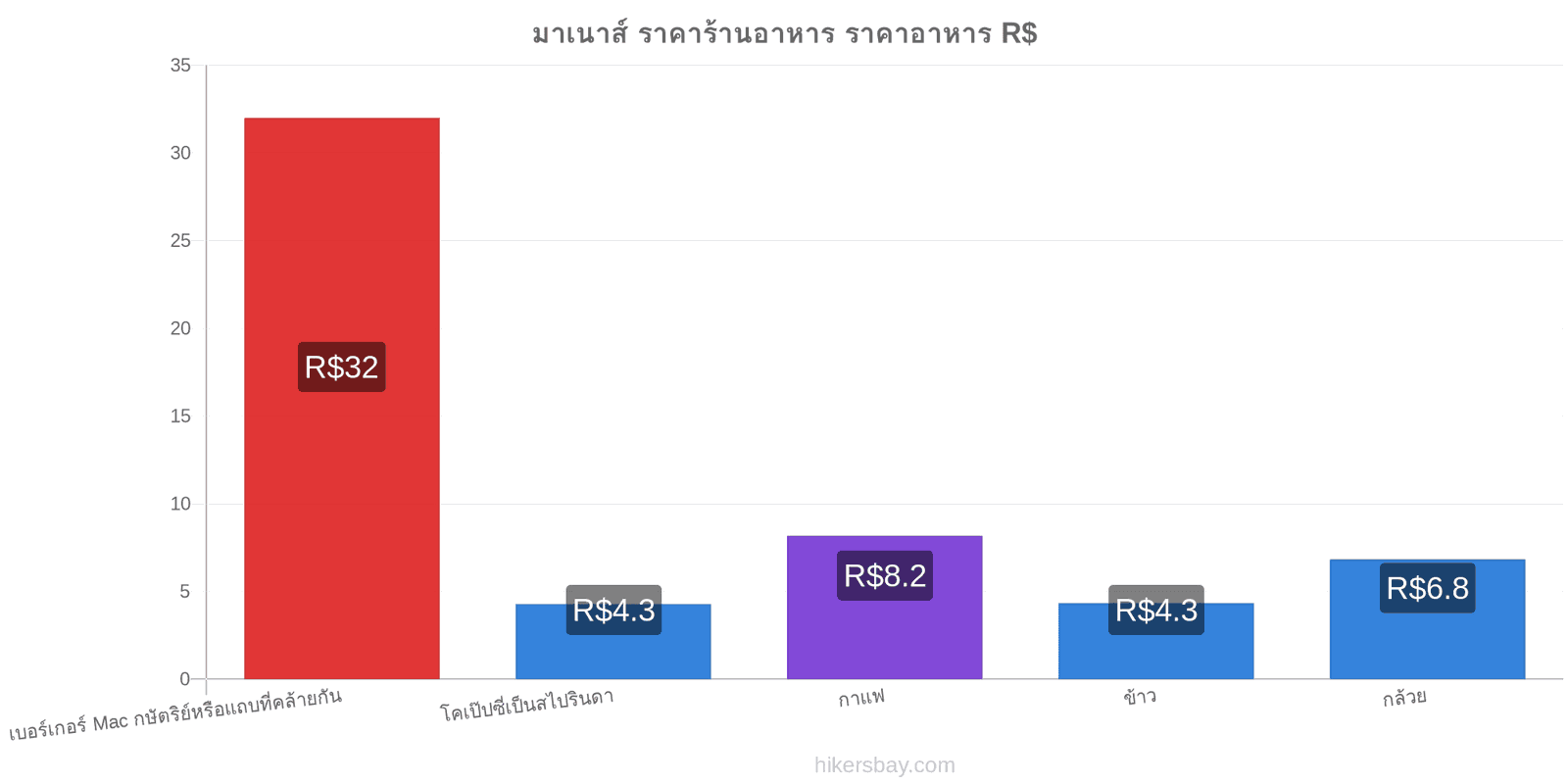 มาเนาส์ การเปลี่ยนแปลงราคา hikersbay.com