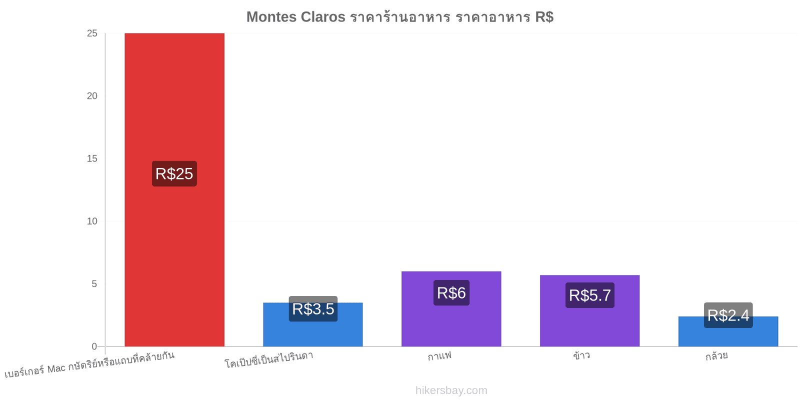 Montes Claros การเปลี่ยนแปลงราคา hikersbay.com