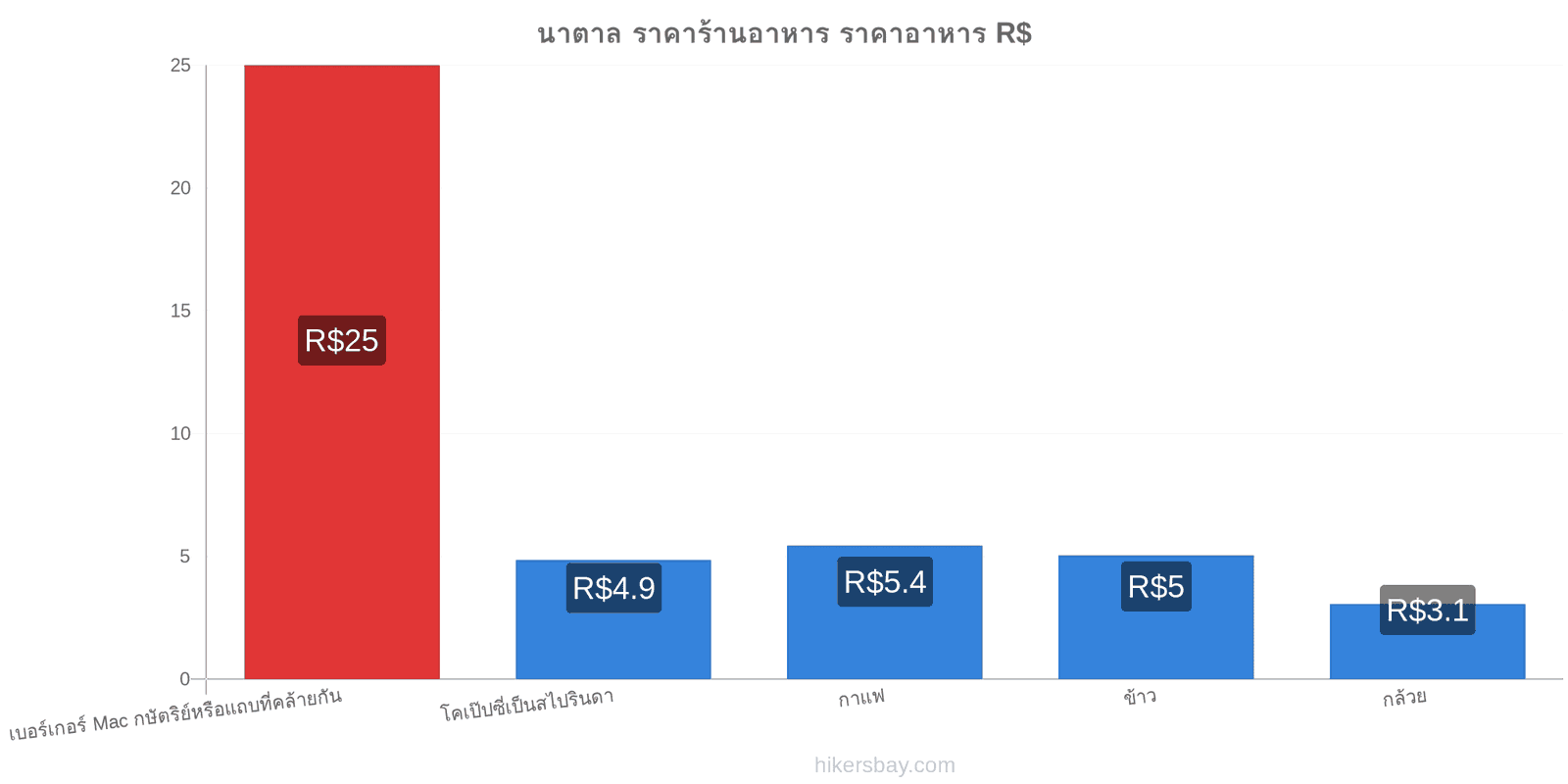 นาตาล การเปลี่ยนแปลงราคา hikersbay.com