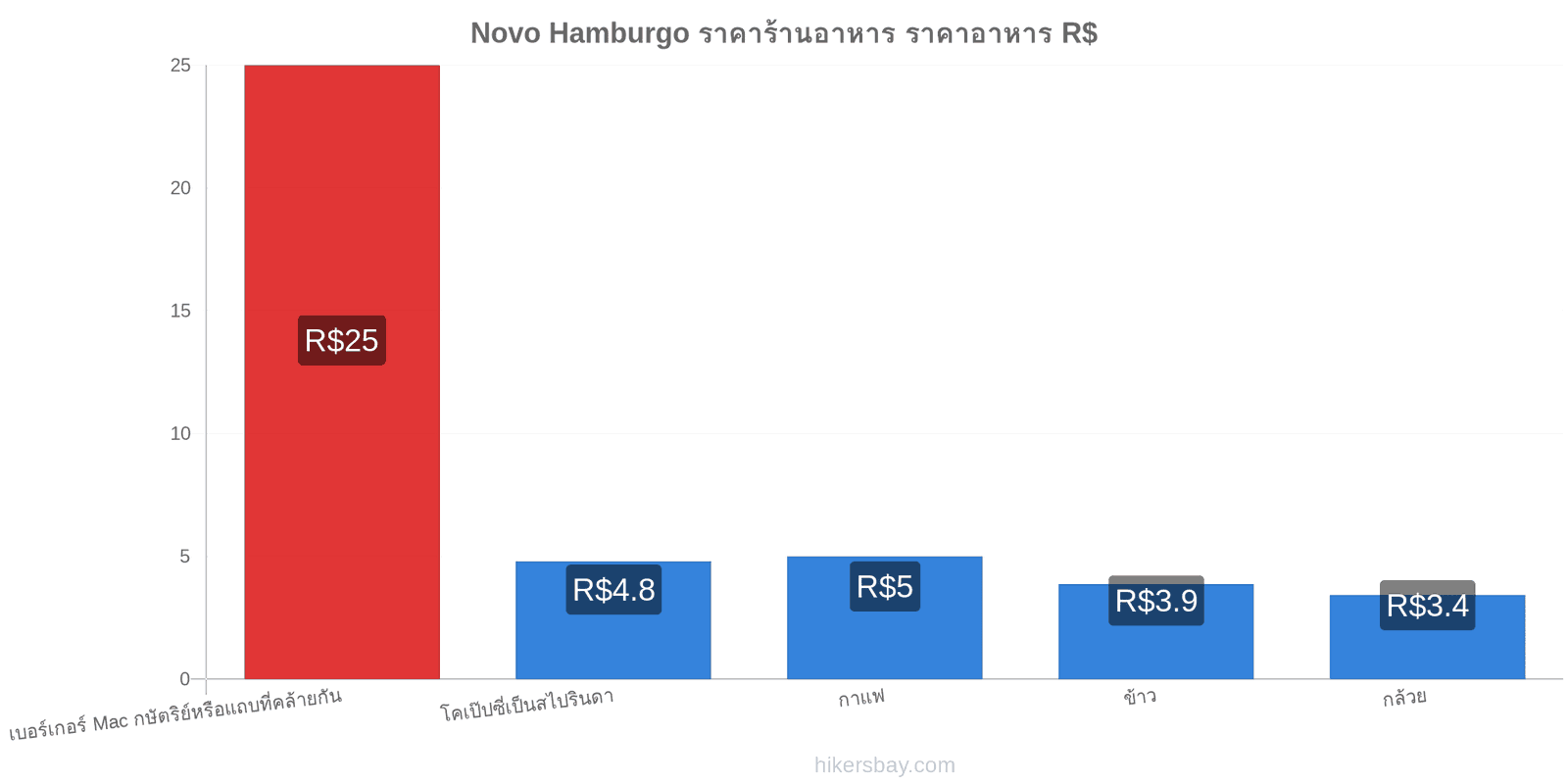 Novo Hamburgo การเปลี่ยนแปลงราคา hikersbay.com