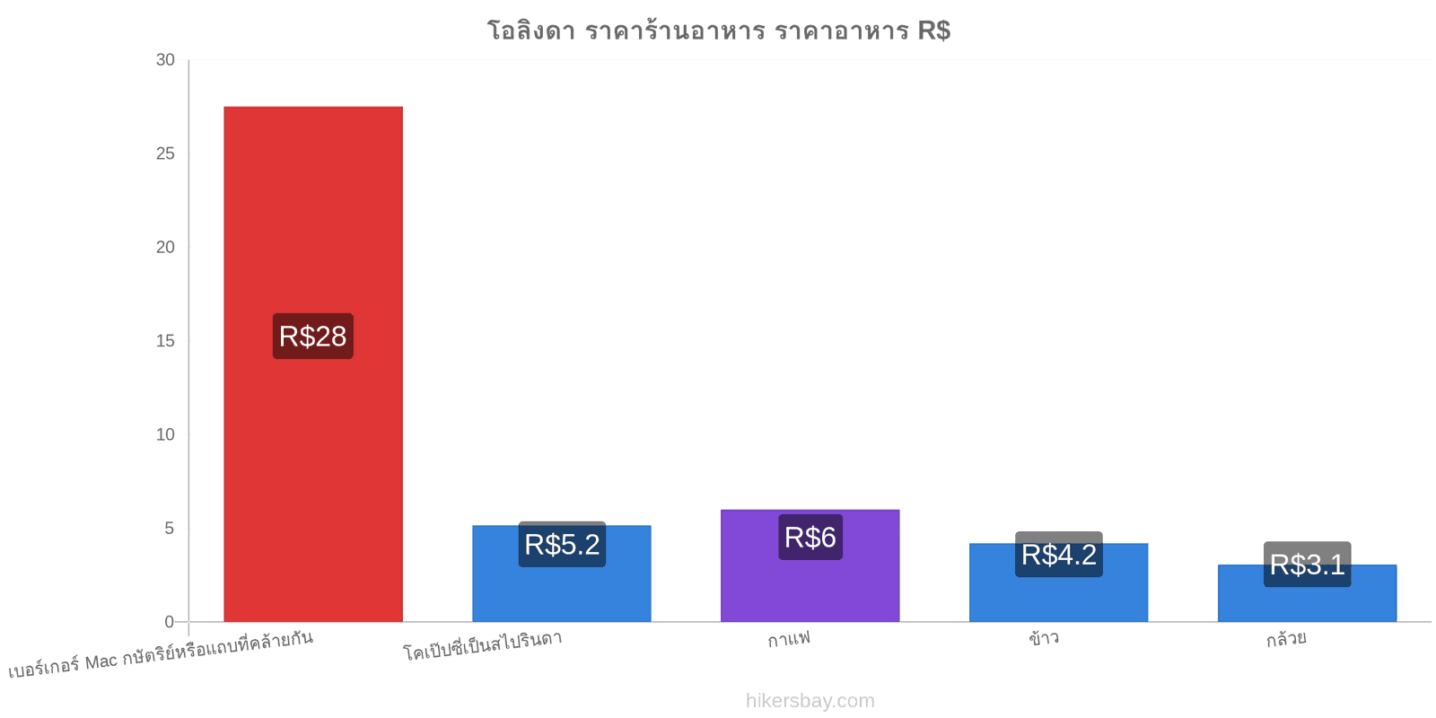 โอลิงดา การเปลี่ยนแปลงราคา hikersbay.com