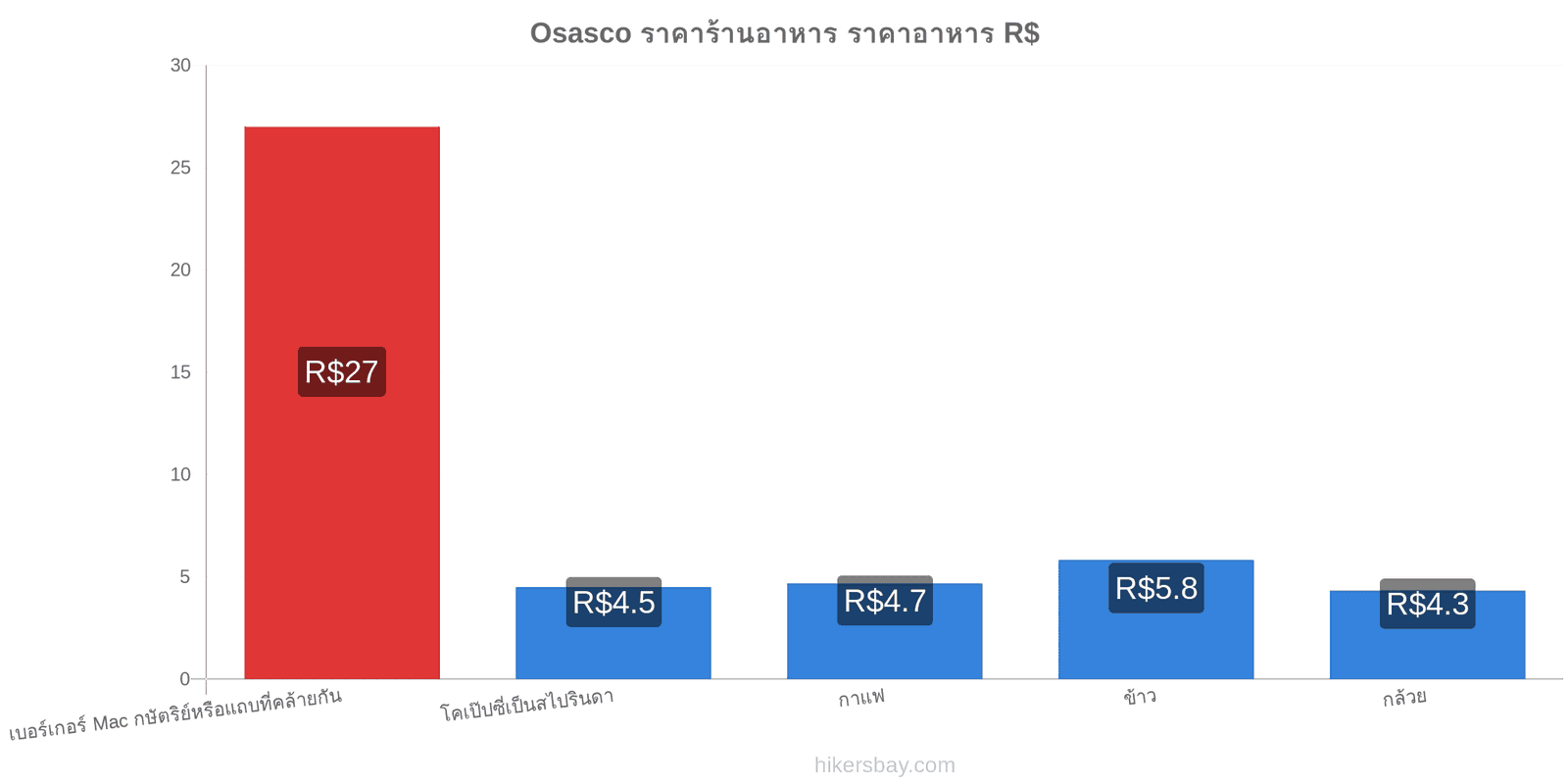 Osasco การเปลี่ยนแปลงราคา hikersbay.com