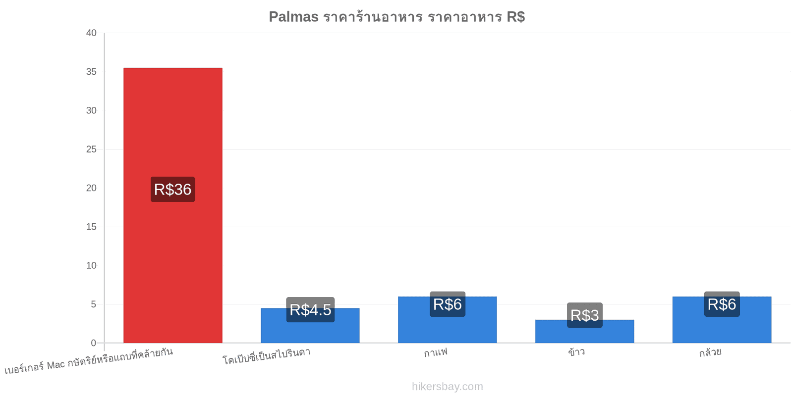 Palmas การเปลี่ยนแปลงราคา hikersbay.com