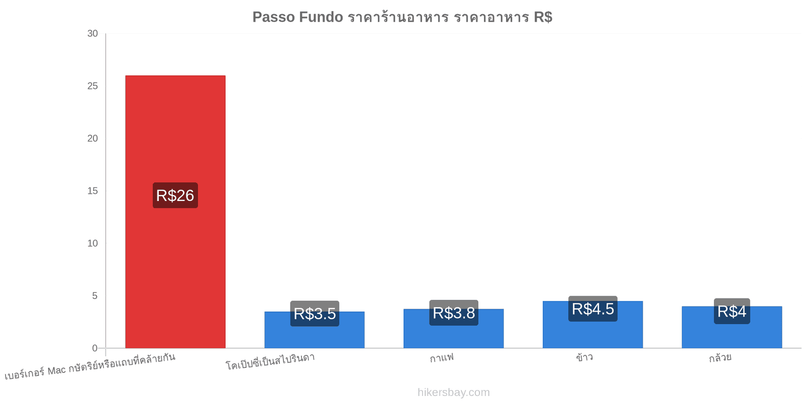 Passo Fundo การเปลี่ยนแปลงราคา hikersbay.com