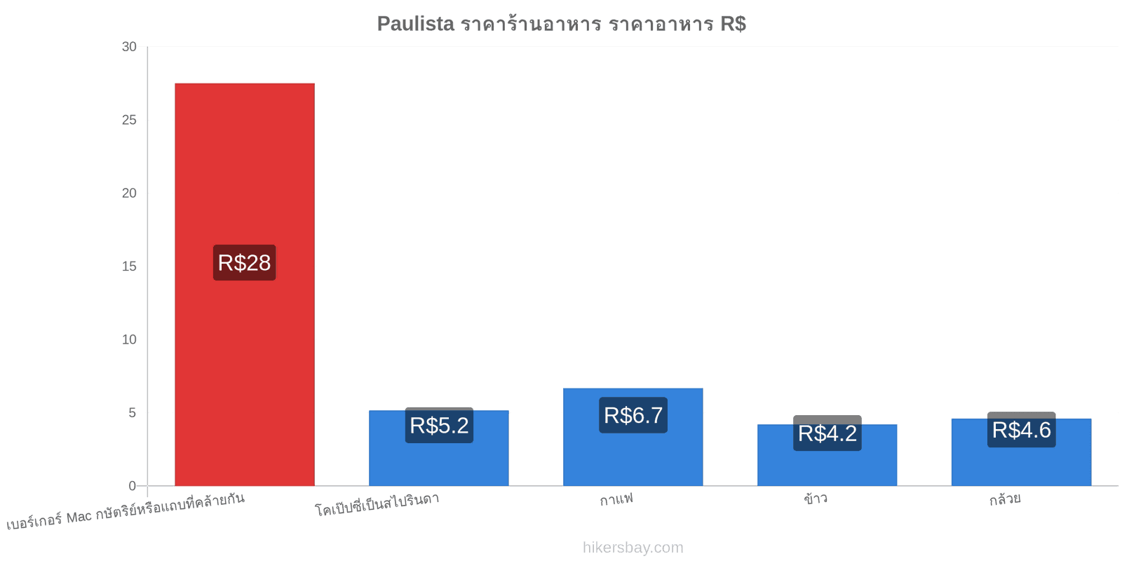 Paulista การเปลี่ยนแปลงราคา hikersbay.com