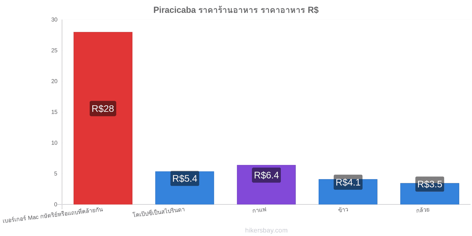 Piracicaba การเปลี่ยนแปลงราคา hikersbay.com