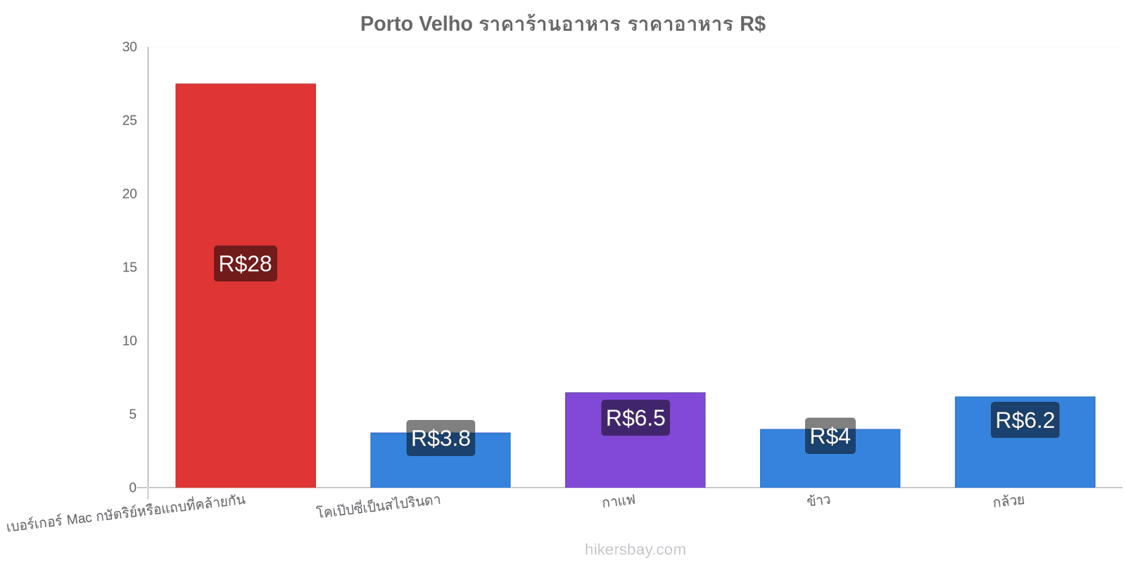 Porto Velho การเปลี่ยนแปลงราคา hikersbay.com